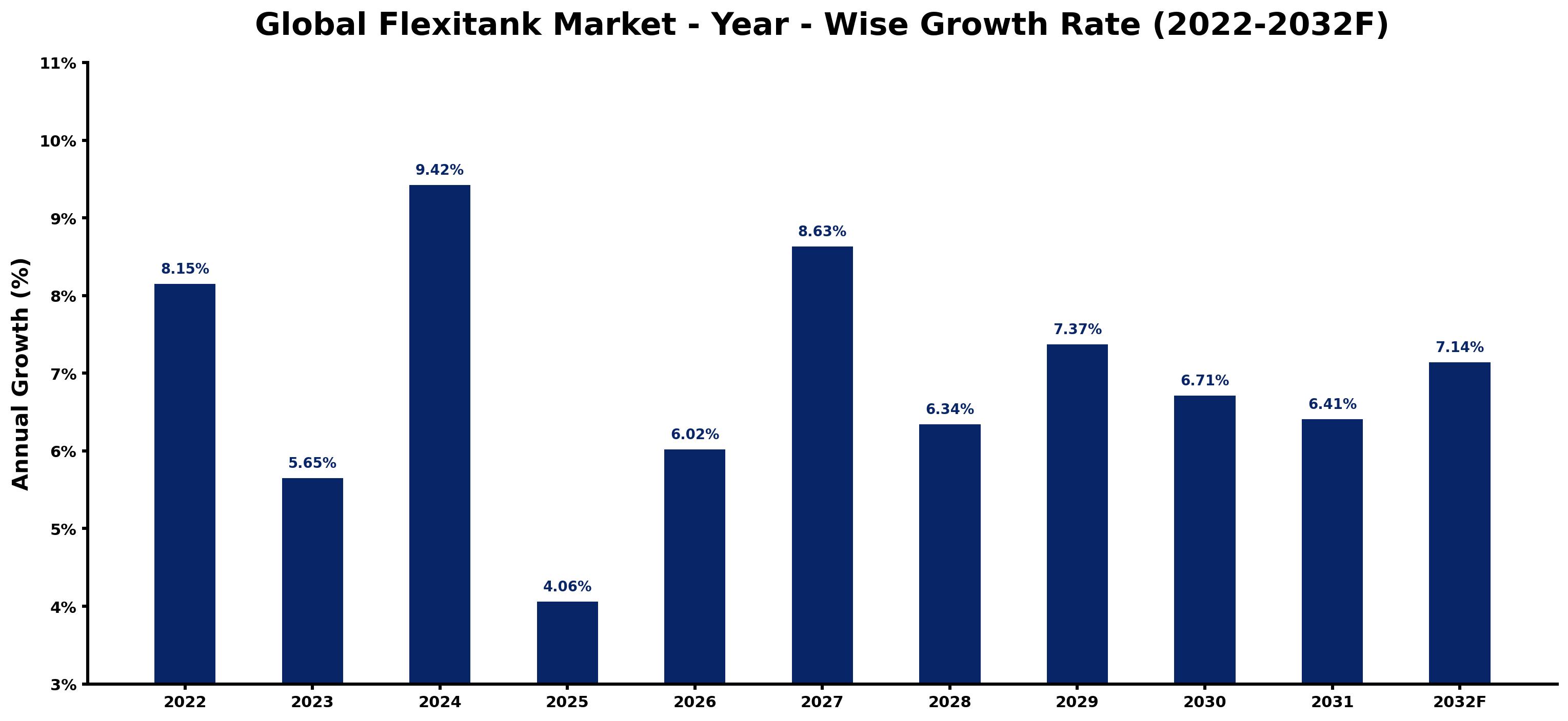 Global Flexitank Market Year-wise Growth Rate and Key Drivers