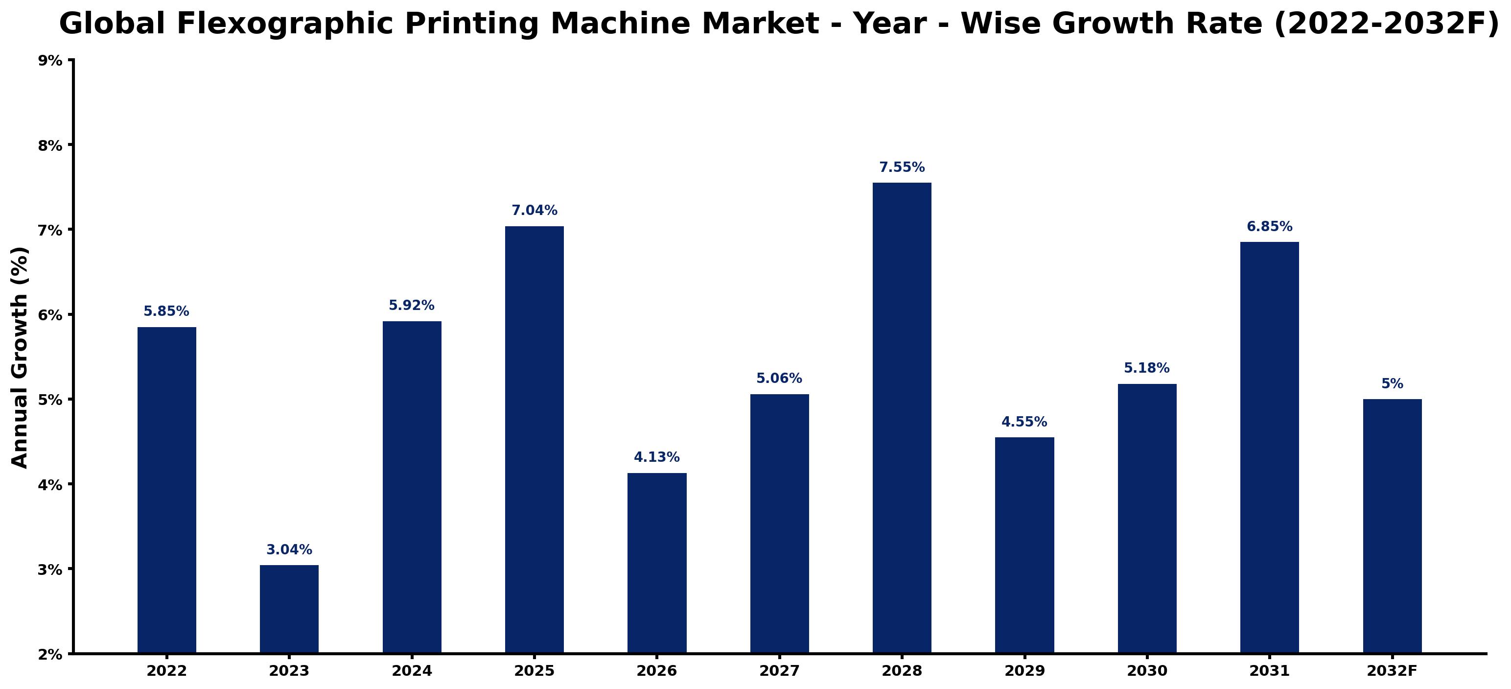 Global Flexographic Printing Machine Market Year-wise Growth Rate and Key Drivers