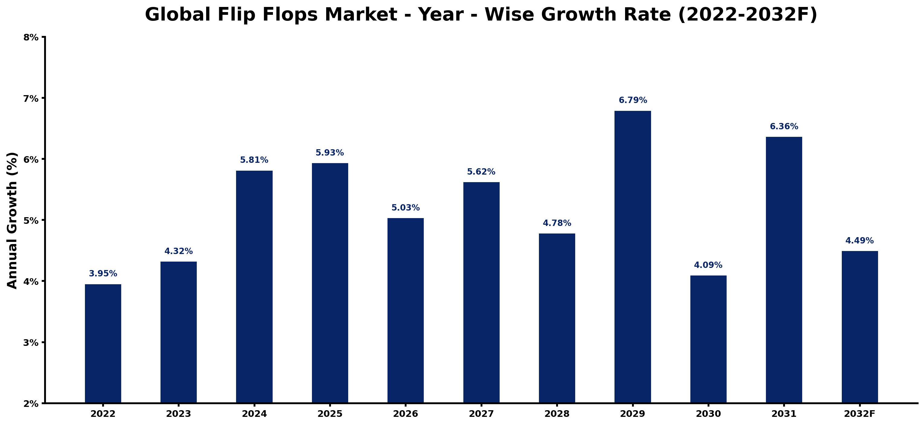 Global Flip Flops Market Year-wise Growth Rate and Key Drivers