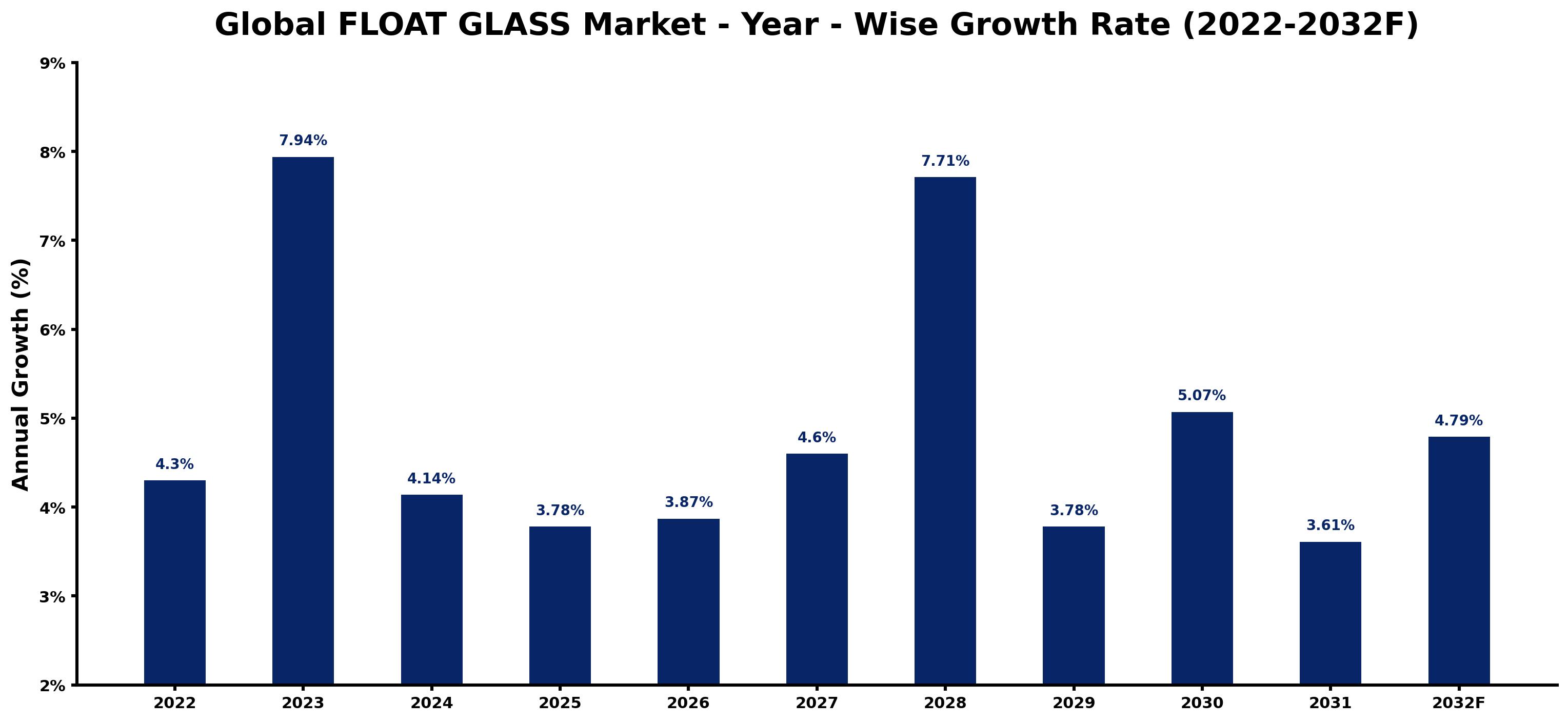 Global FLOAT GLASS Market Year-wise Growth Rate and Key Drivers