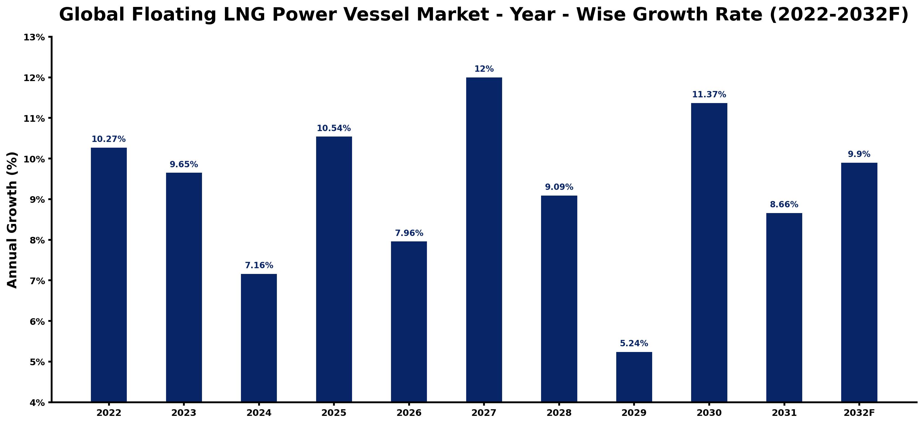 Global Floating LNG Power Vessel Market Year-wise Growth Rate and Key Drivers