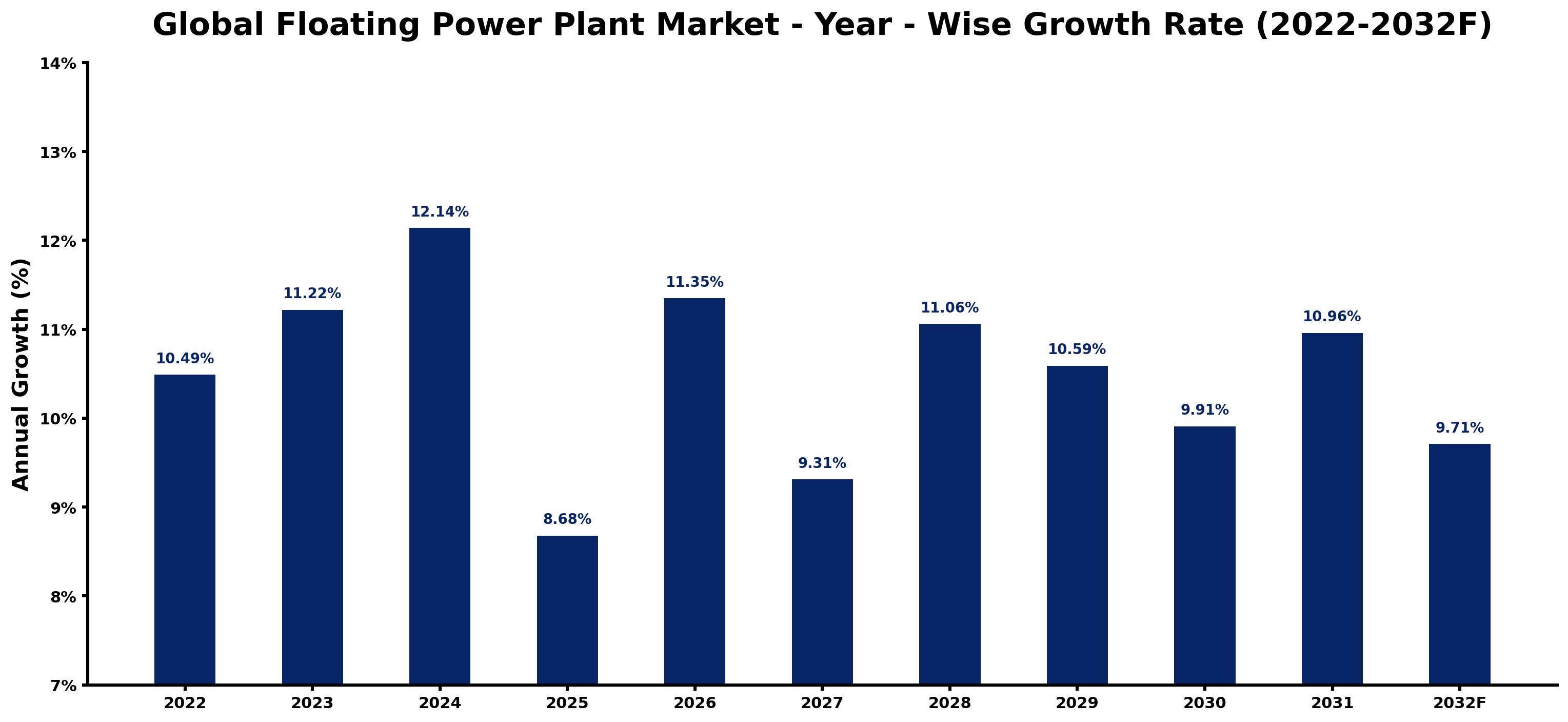 Global Floating Power Plant Market Year-wise Growth Rate and Key Drivers