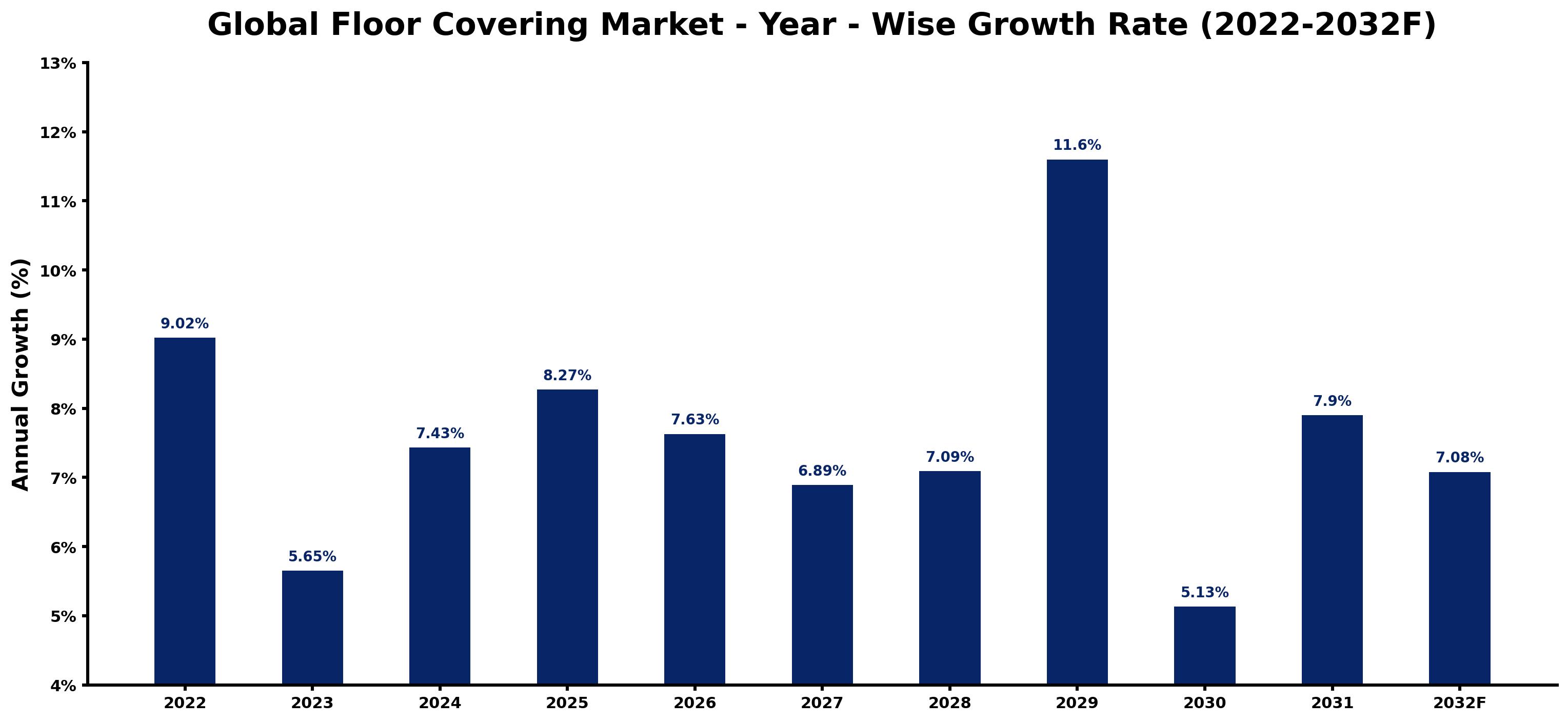 Global Floor Covering Market Year-wise Growth Rate and Key Drivers