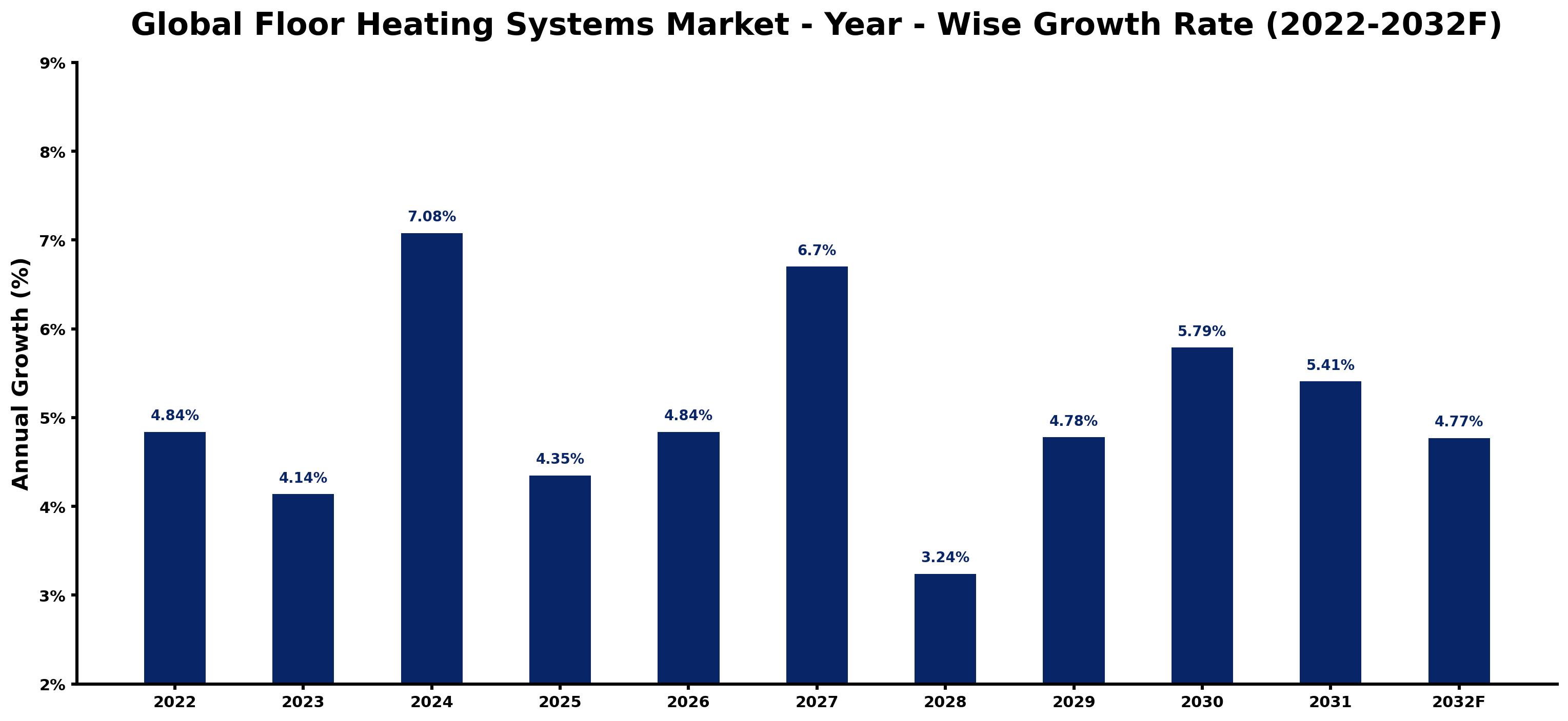 Global Floor Heating Systems Market Year-wise Growth Rate and Key Drivers