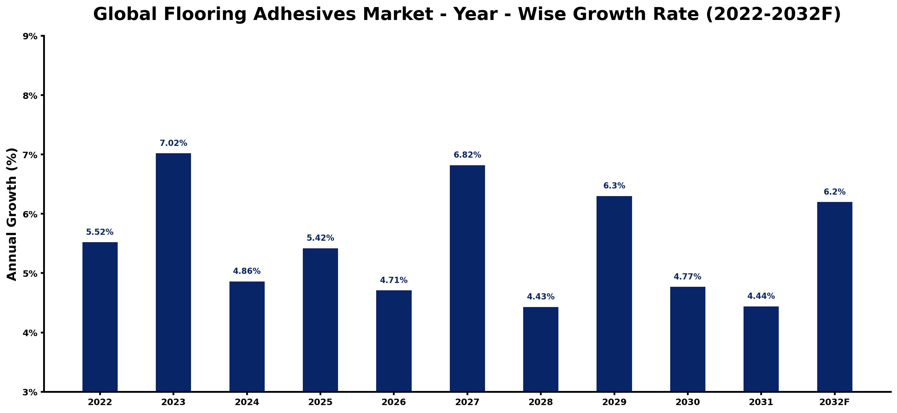 Global Flooring Adhesives Market Year-wise Growth Rate and Key Drivers