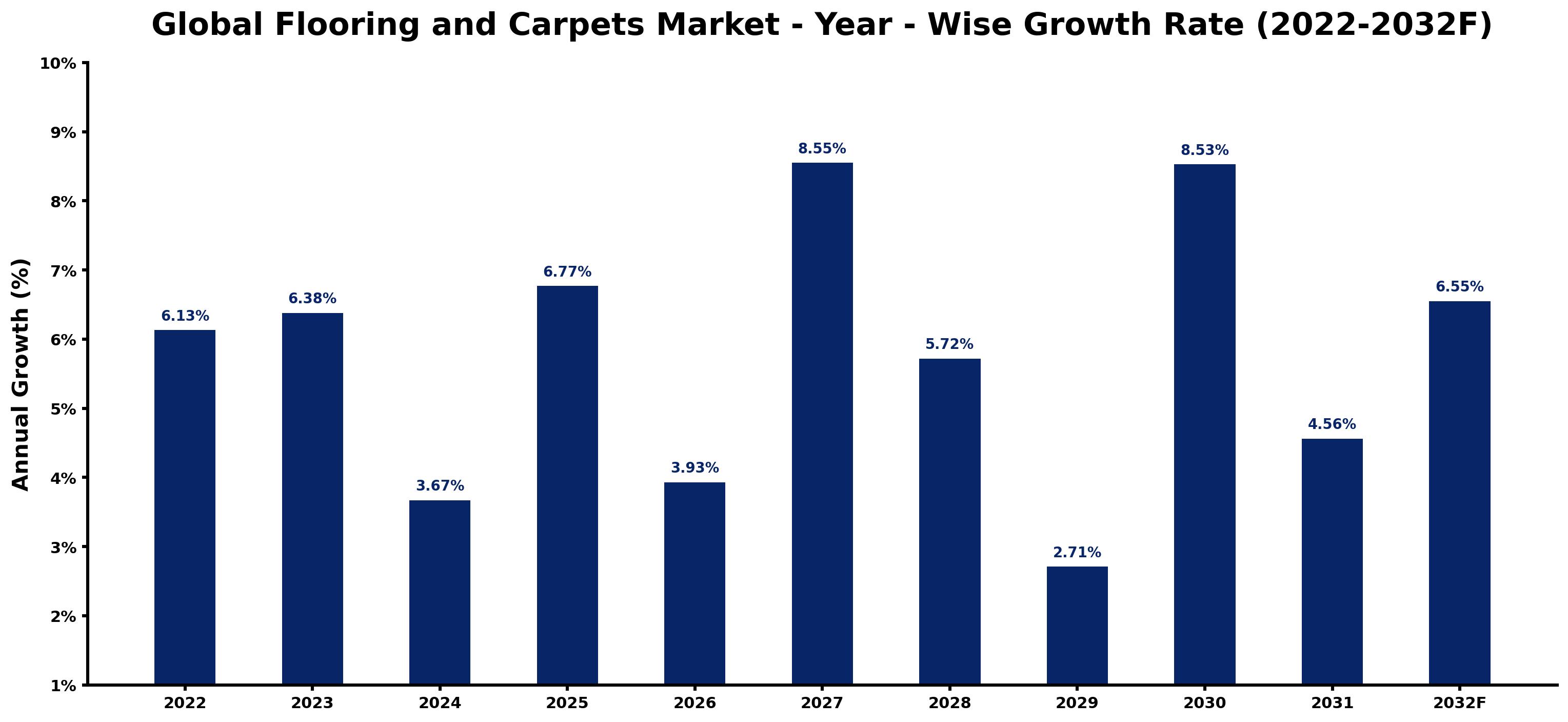 Global Flooring and Carpets Market Year-wise Growth Rate and Key Drivers