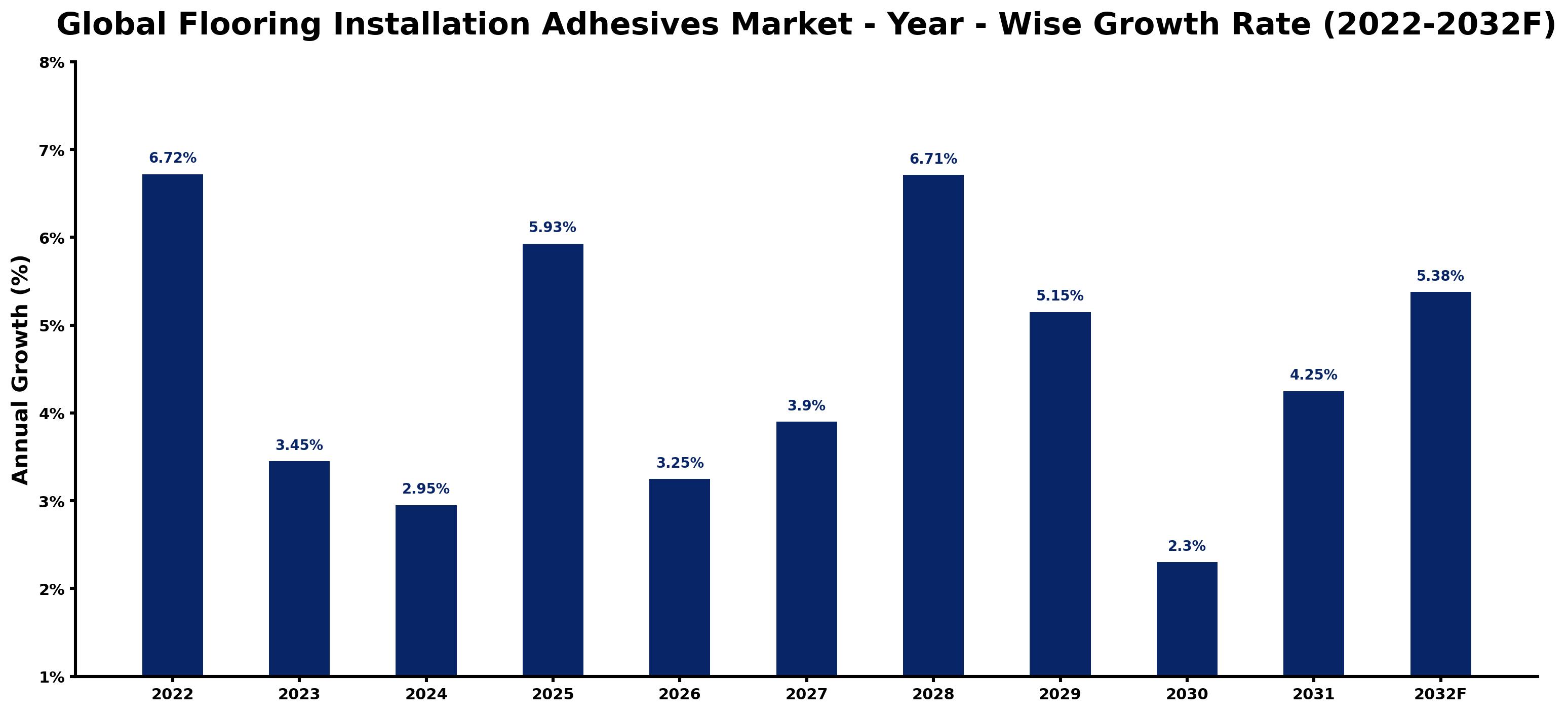 Global Flooring Installation Adhesives Market Year-wise Growth Rate and Key Drivers
