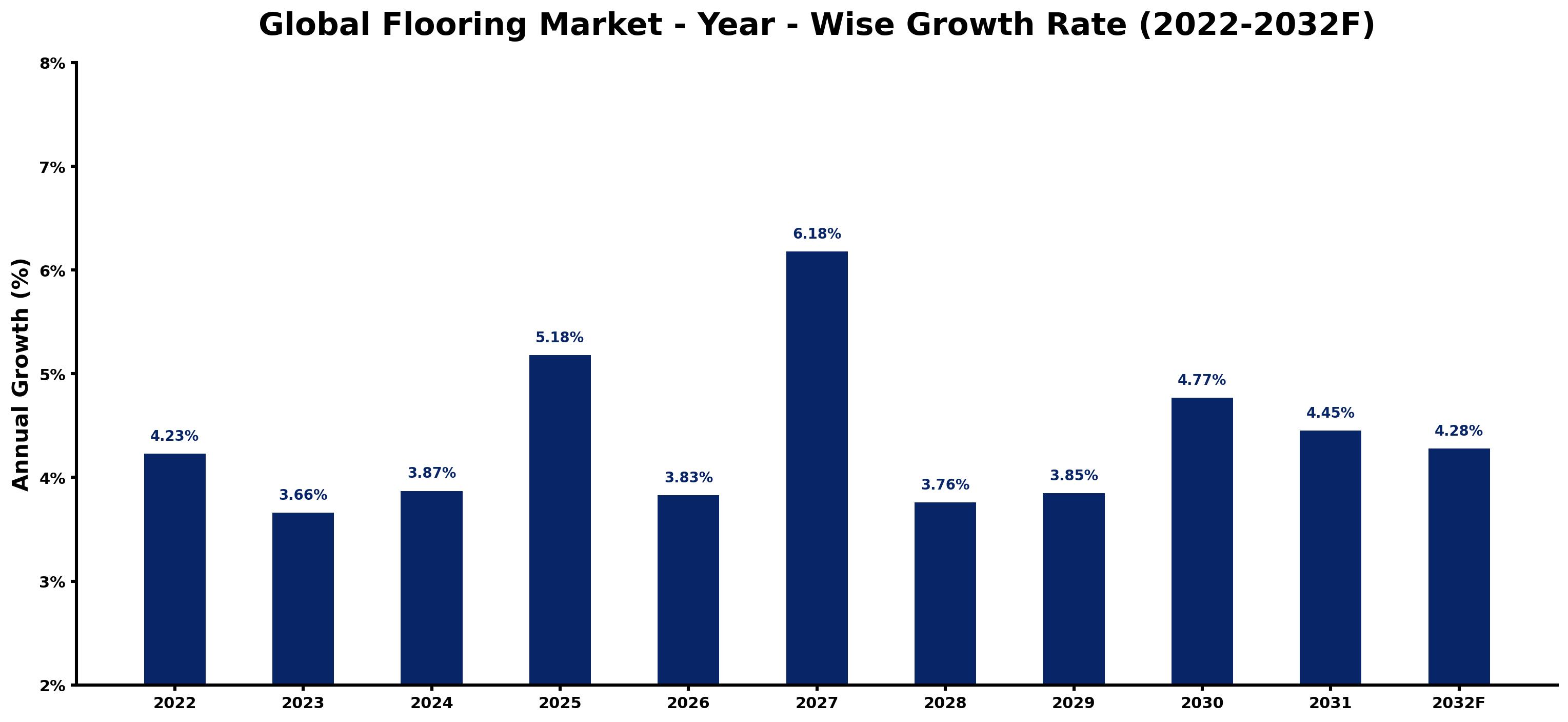 Global Flooring Market Year-wise Growth Rate and Key Drivers