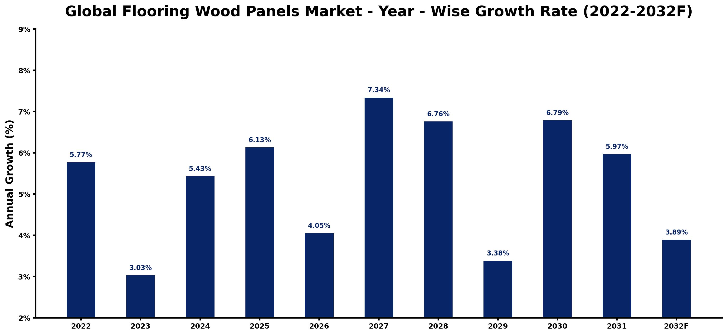 Global Flooring Wood Panels Market Year-wise Growth Rate and Key Drivers