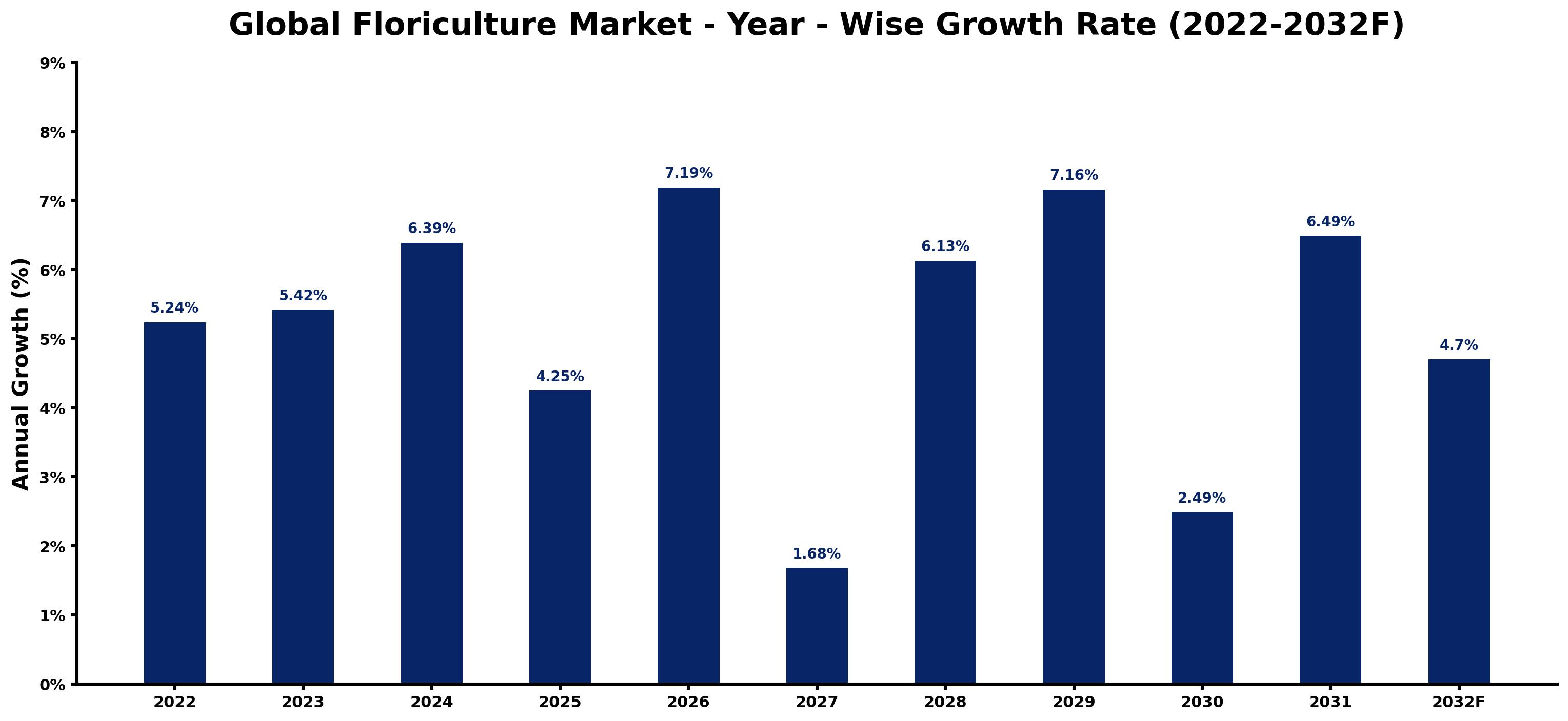 Global Floriculture Market Year-wise Growth Rate and Key Drivers