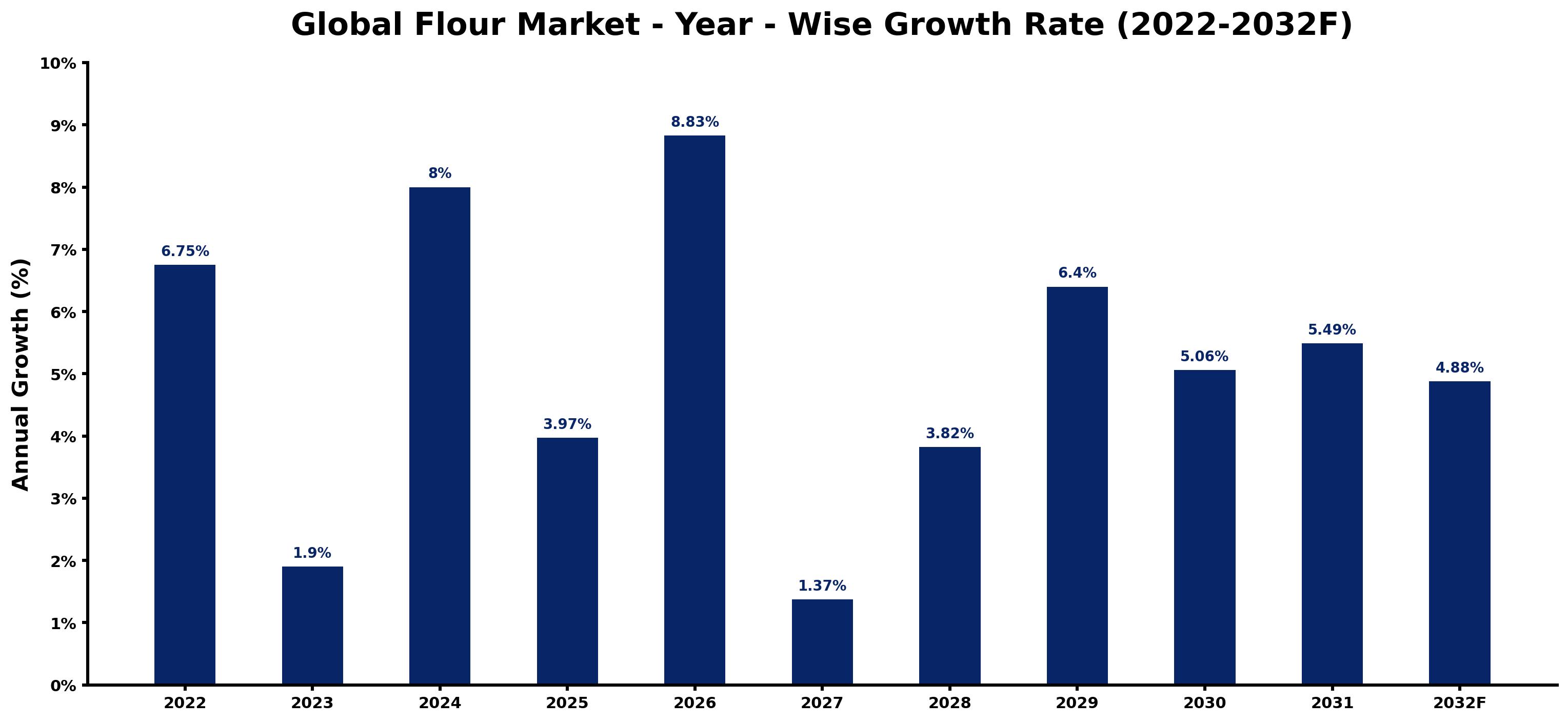Global Flour Market Year-wise Growth Rate and Key Drivers