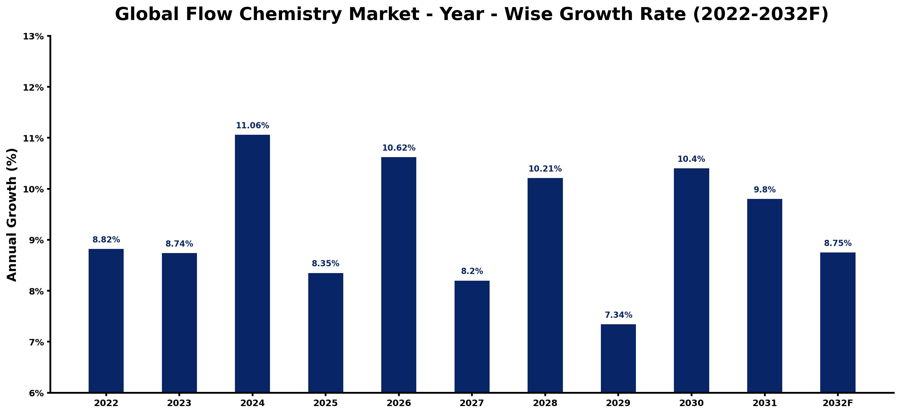 Global Flow Chemistry Market Year-wise Growth Rate and Key Drivers