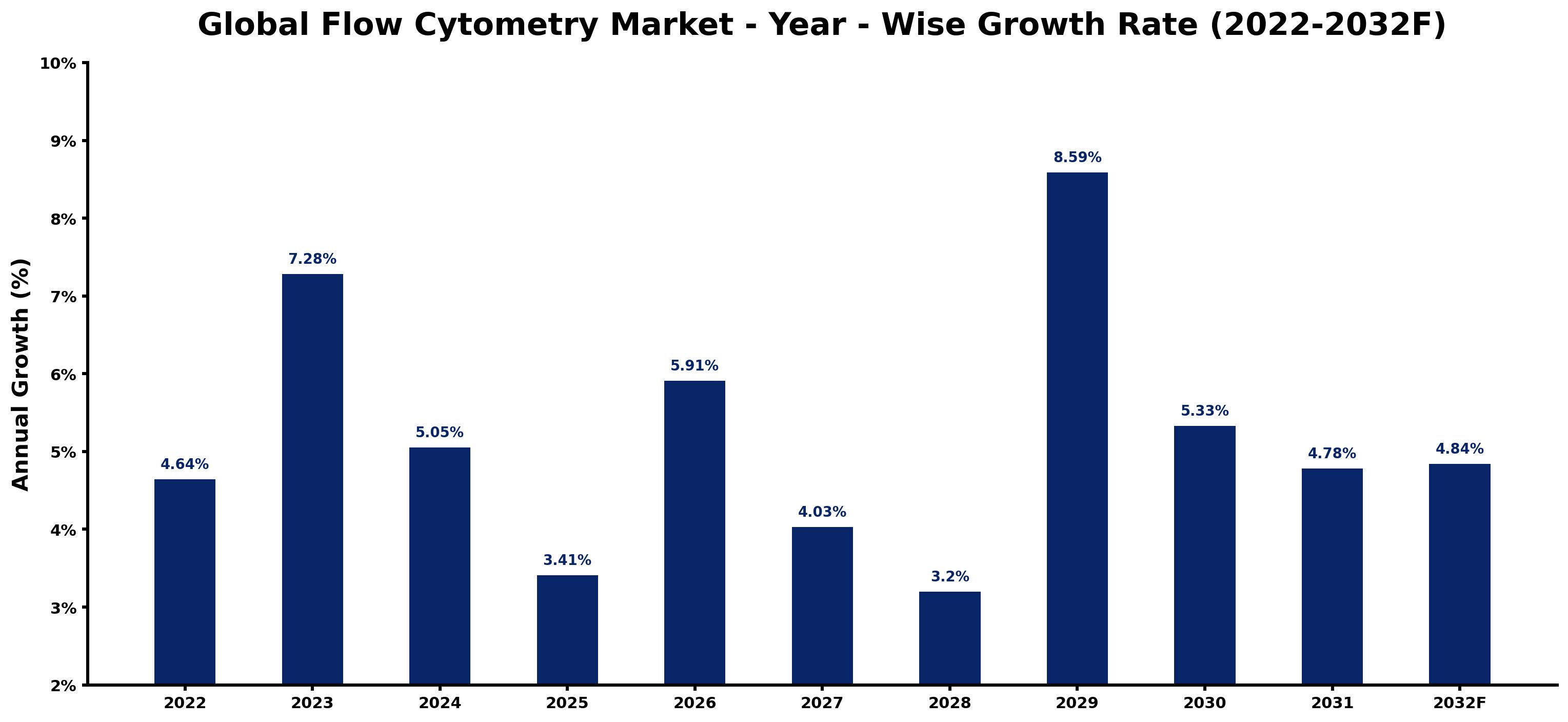 Global Flow Cytometry Market Year-wise Growth Rate and Key Drivers
