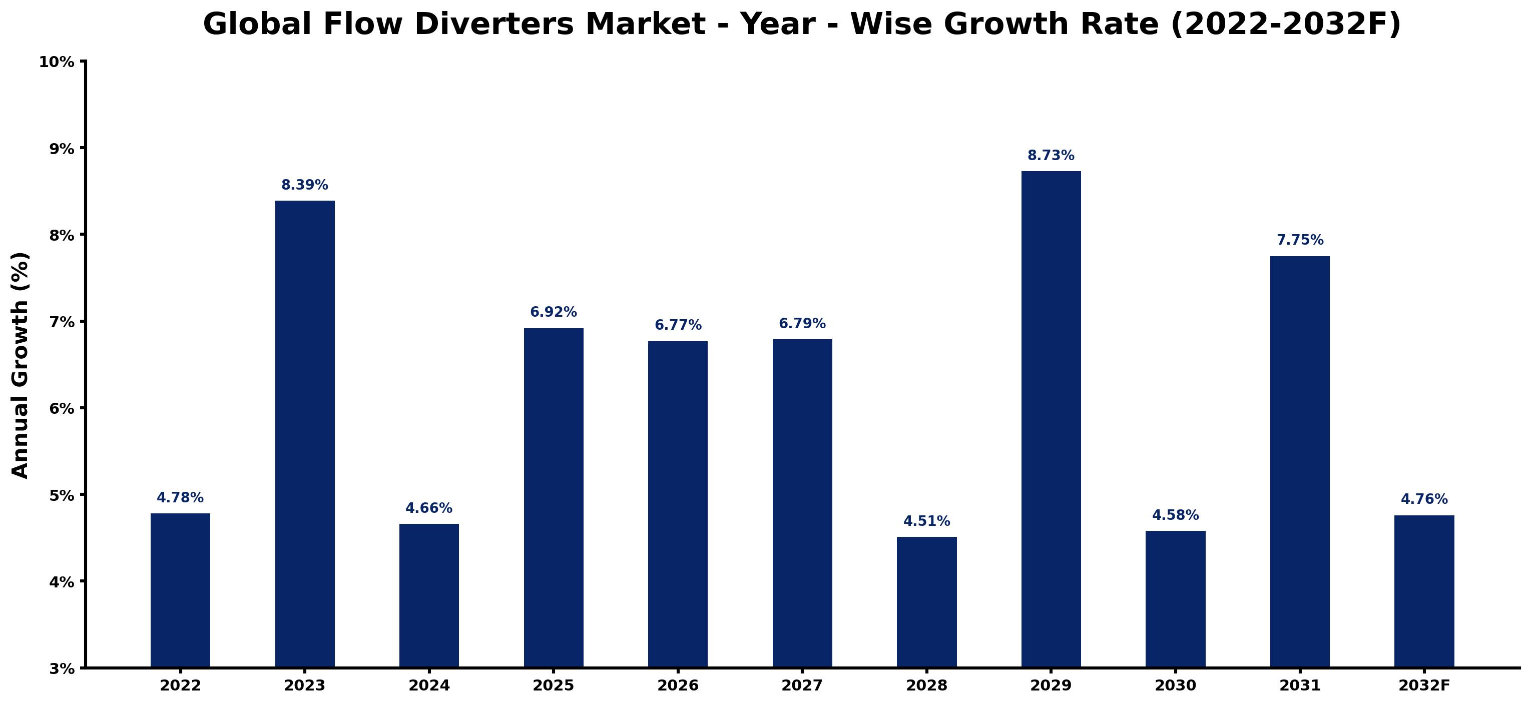 Global Flow Diverters Market Year-wise Growth Rate and Key Drivers