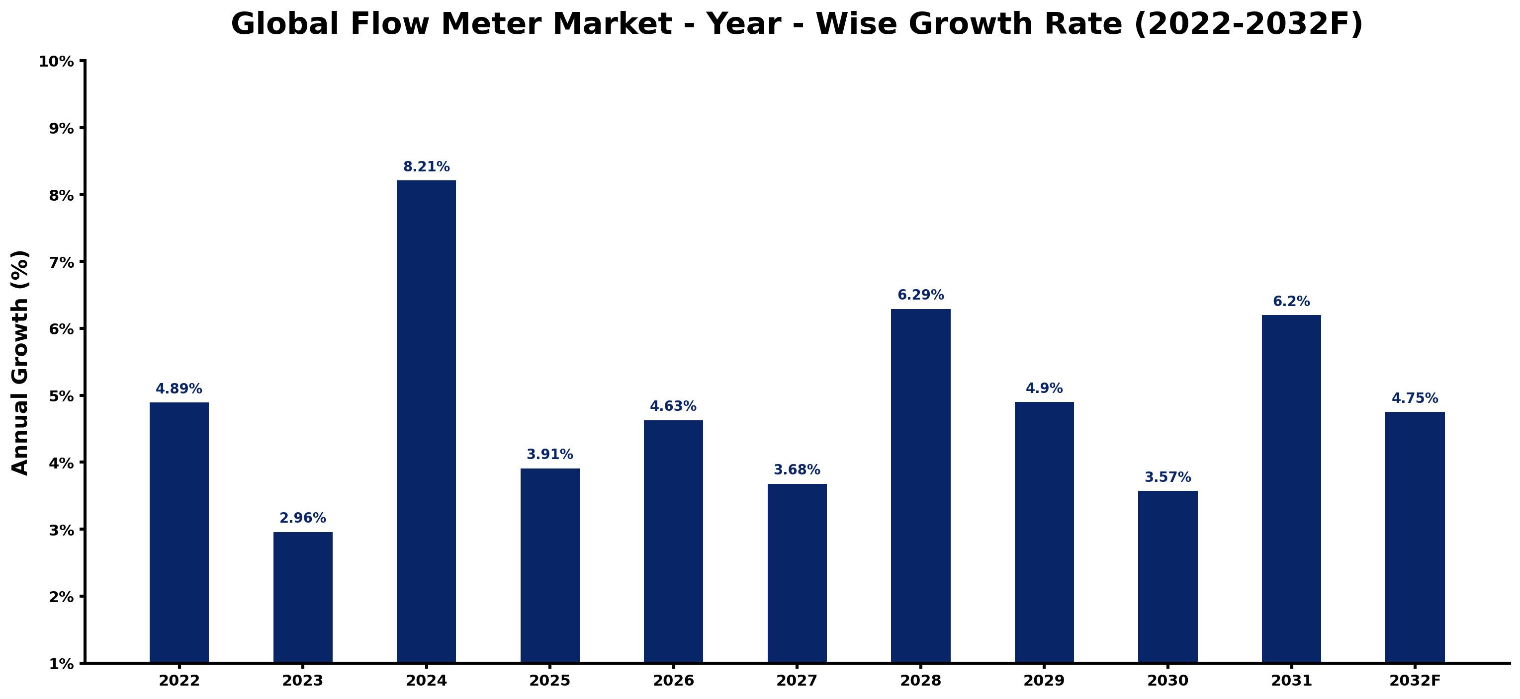 Global Flow Meter Market Year-wise Growth Rate and Key Drivers