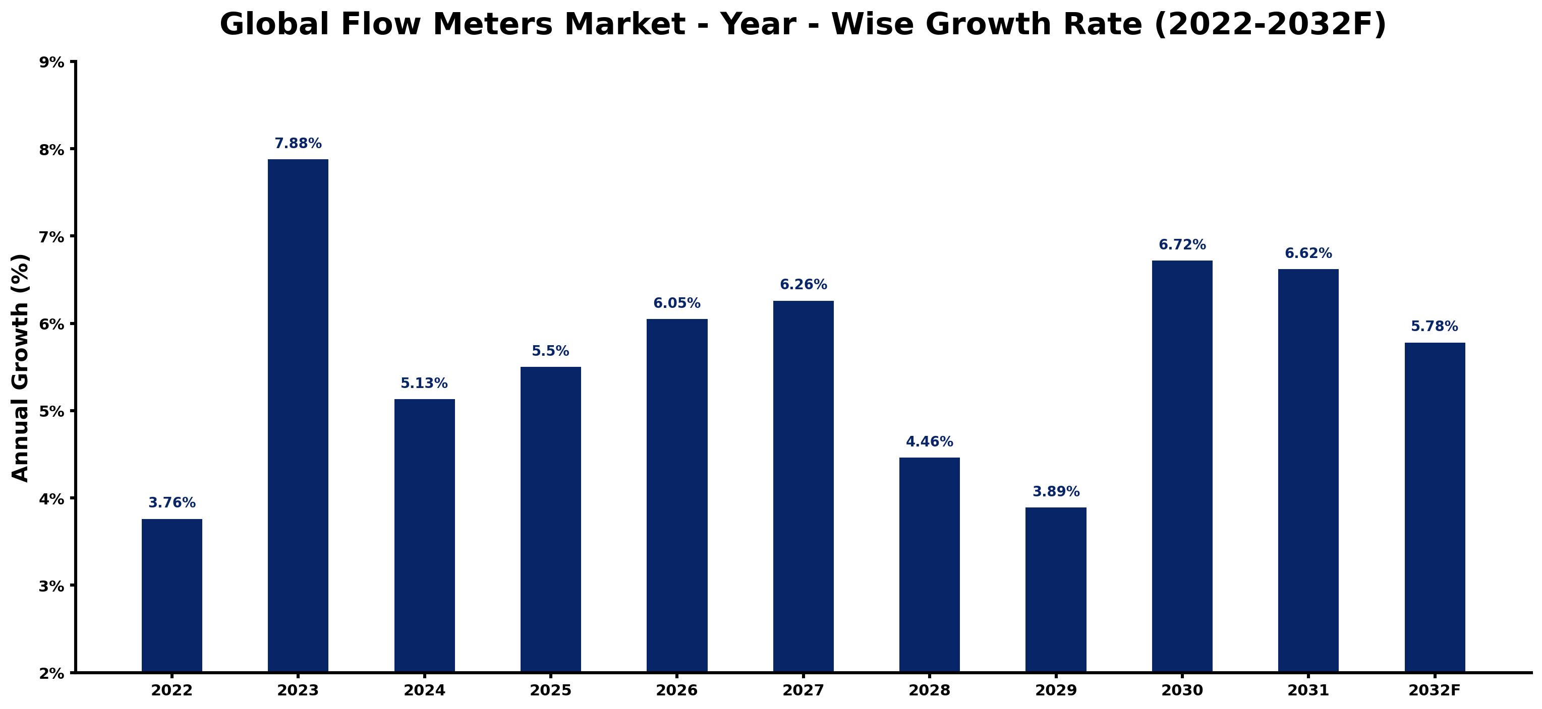 Global Flow Meters Market Year-wise Growth Rate and Key Drivers