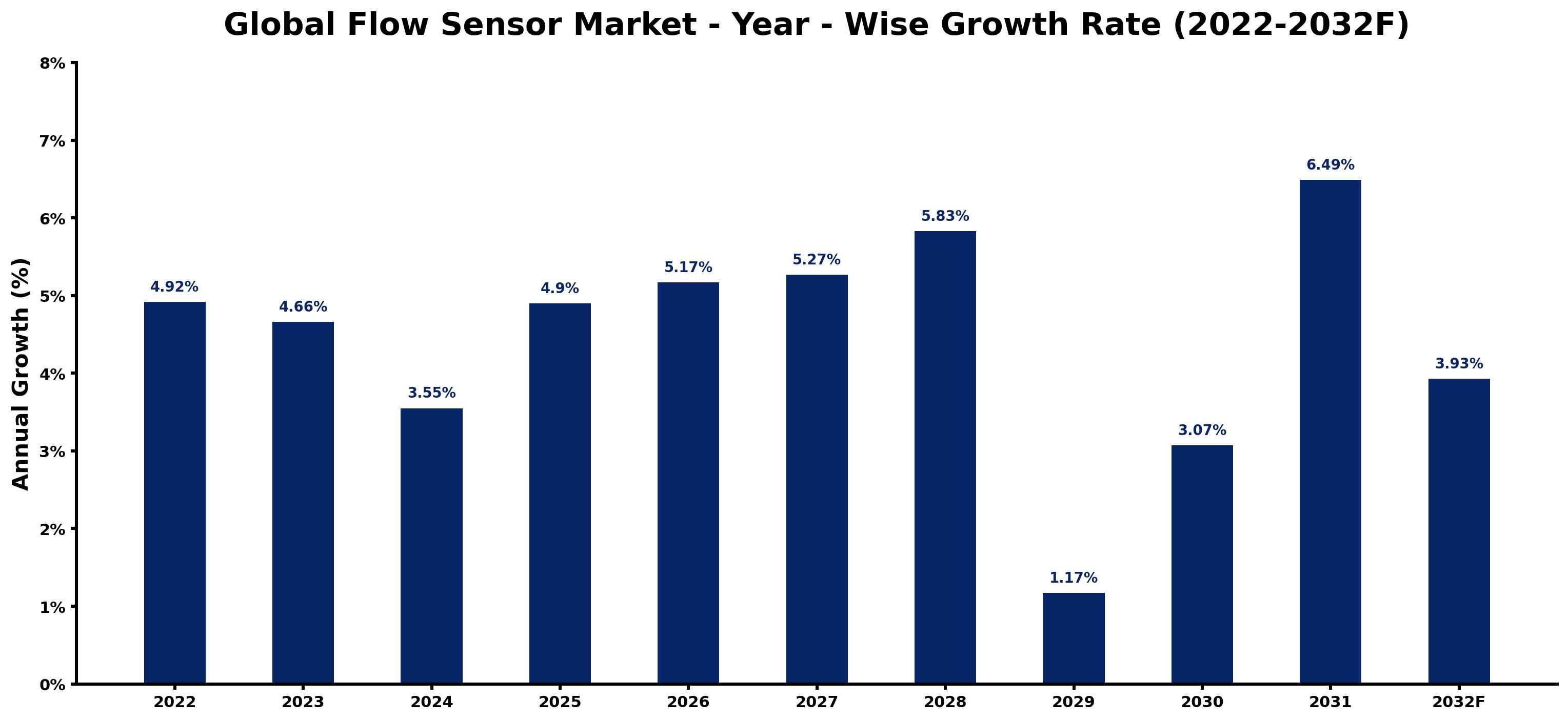 Global Flow Sensor Market Year-wise Growth Rate and Key Drivers