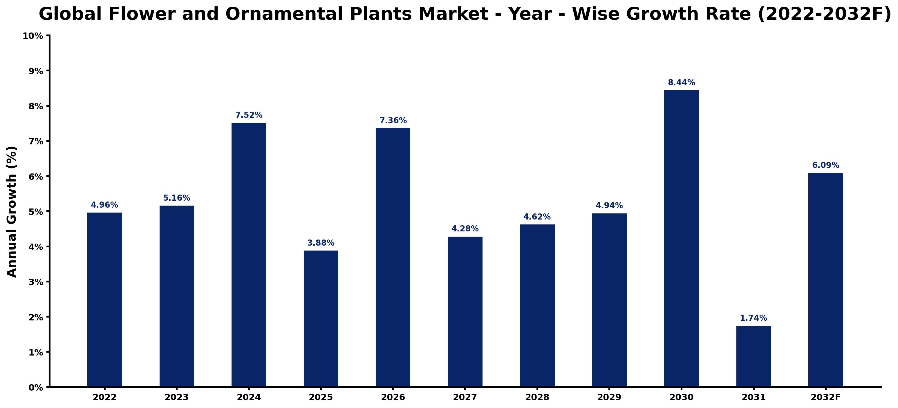 Global Flower and Ornamental Plants Market Year-wise Growth Rate and Key Drivers