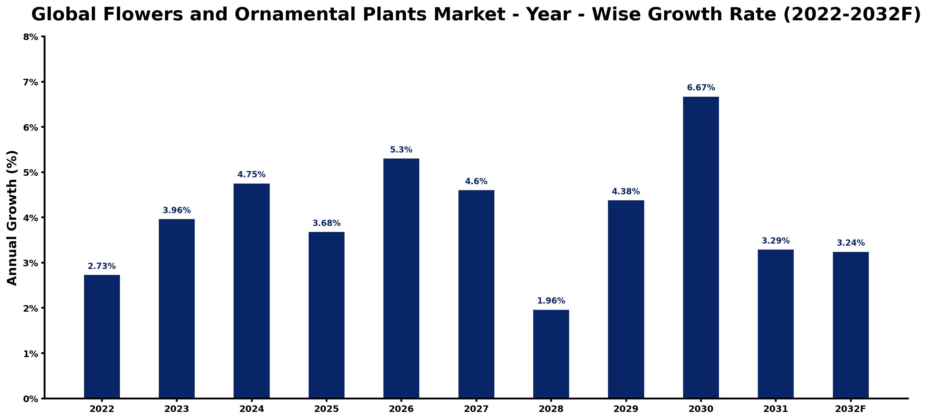 Global Flowers and Ornamental Plants Market Year-wise Growth Rate and Key Drivers