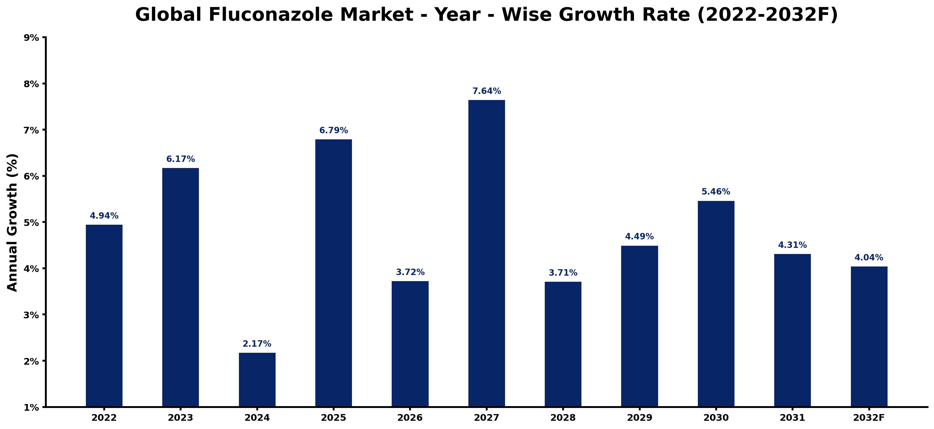 Global Fluconazole Market Year-wise Growth Rate and Key Drivers