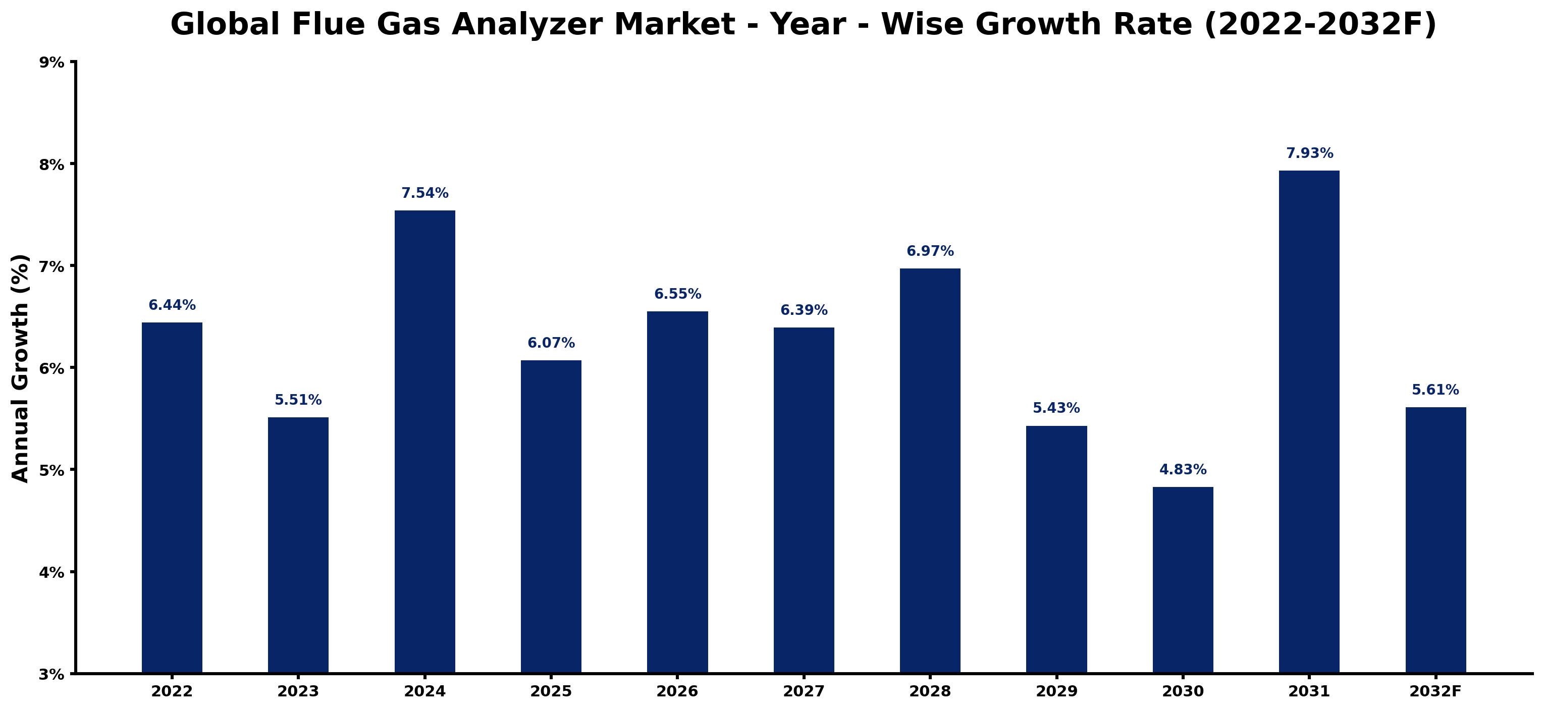 Global Flue Gas Analyzer Market Year-wise Growth Rate and Key Drivers