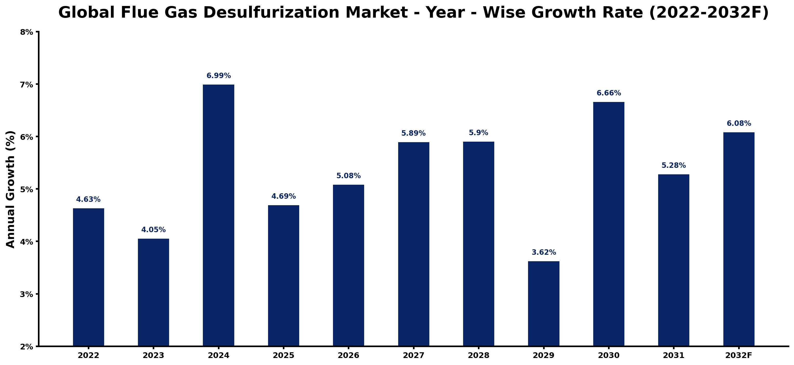Global Flue Gas Desulfurization Market Year-wise Growth Rate and Key Drivers