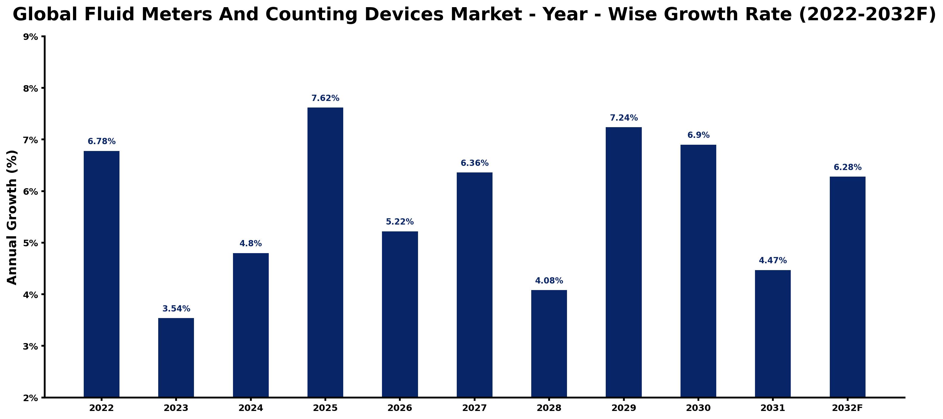 Global Fluid Meters And Counting Devices Market Year-wise Growth Rate and Key Drivers