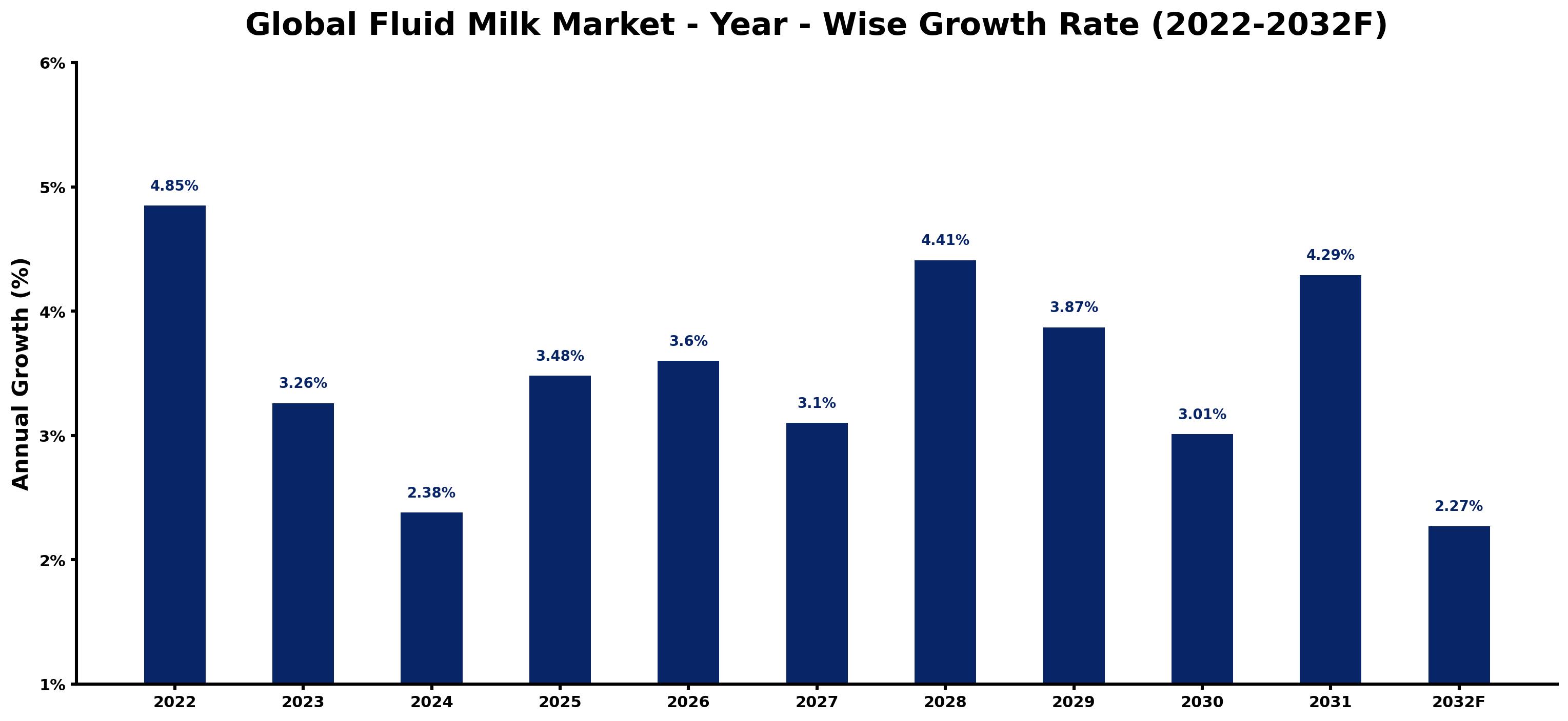 Global Fluid Milk Market Year-wise Growth Rate and Key Drivers