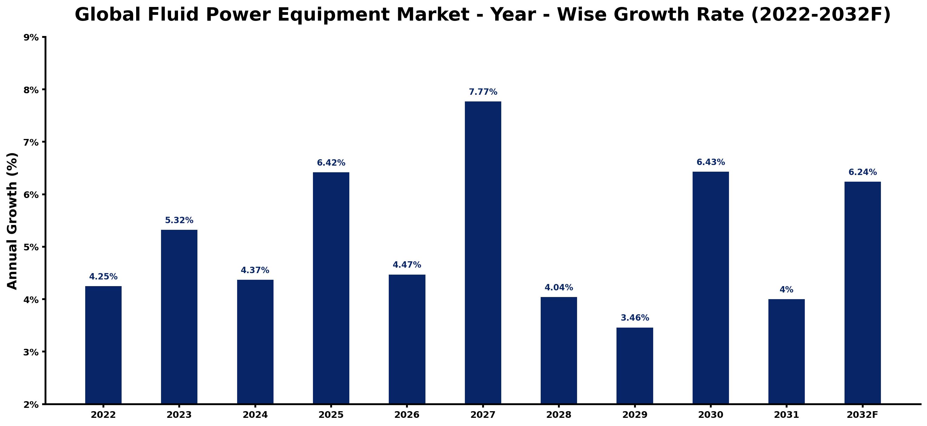 Global Fluid Power Equipment Market Year-wise Growth Rate and Key Drivers