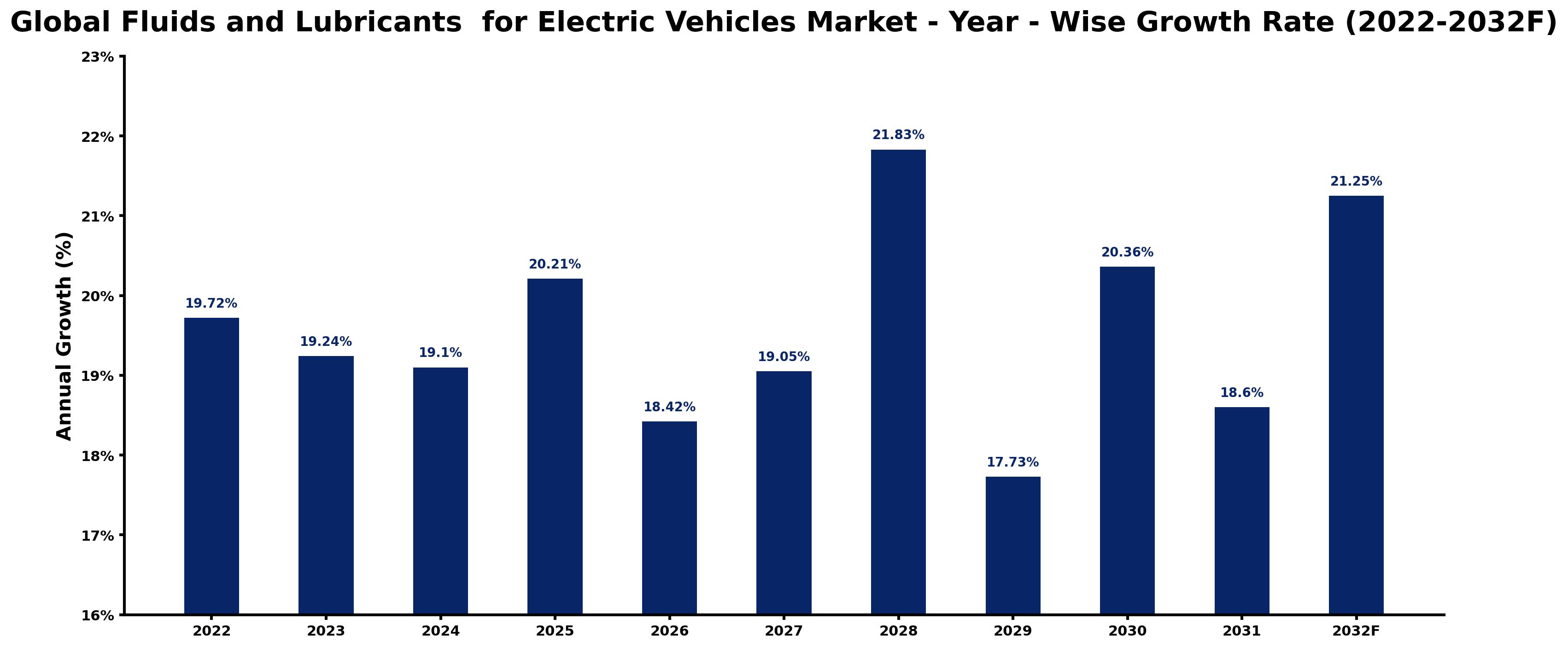 Global Fluids and Lubricants  for Electric Vehicles Market Year-wise Growth Rate and Key Drivers