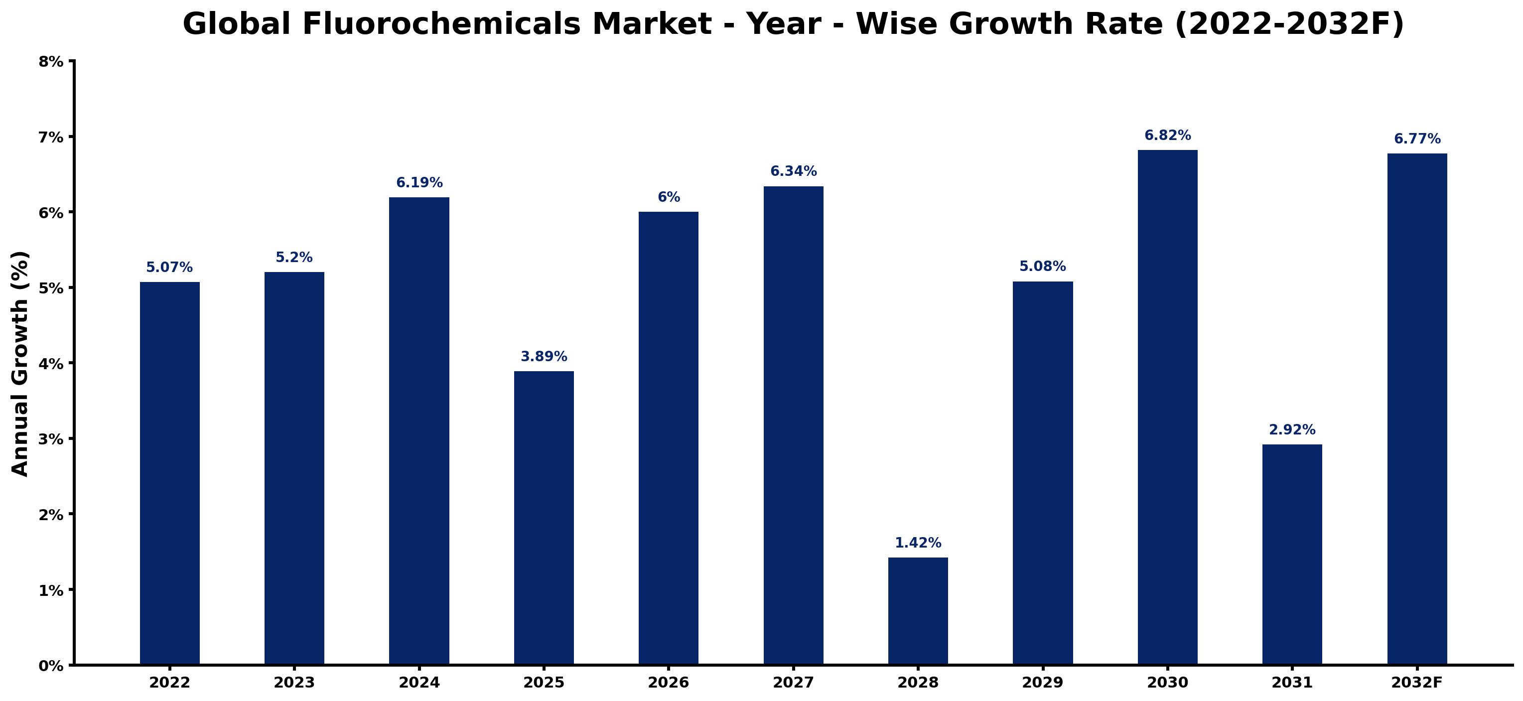 Global Fluorochemicals Market Year-wise Growth Rate and Key Drivers