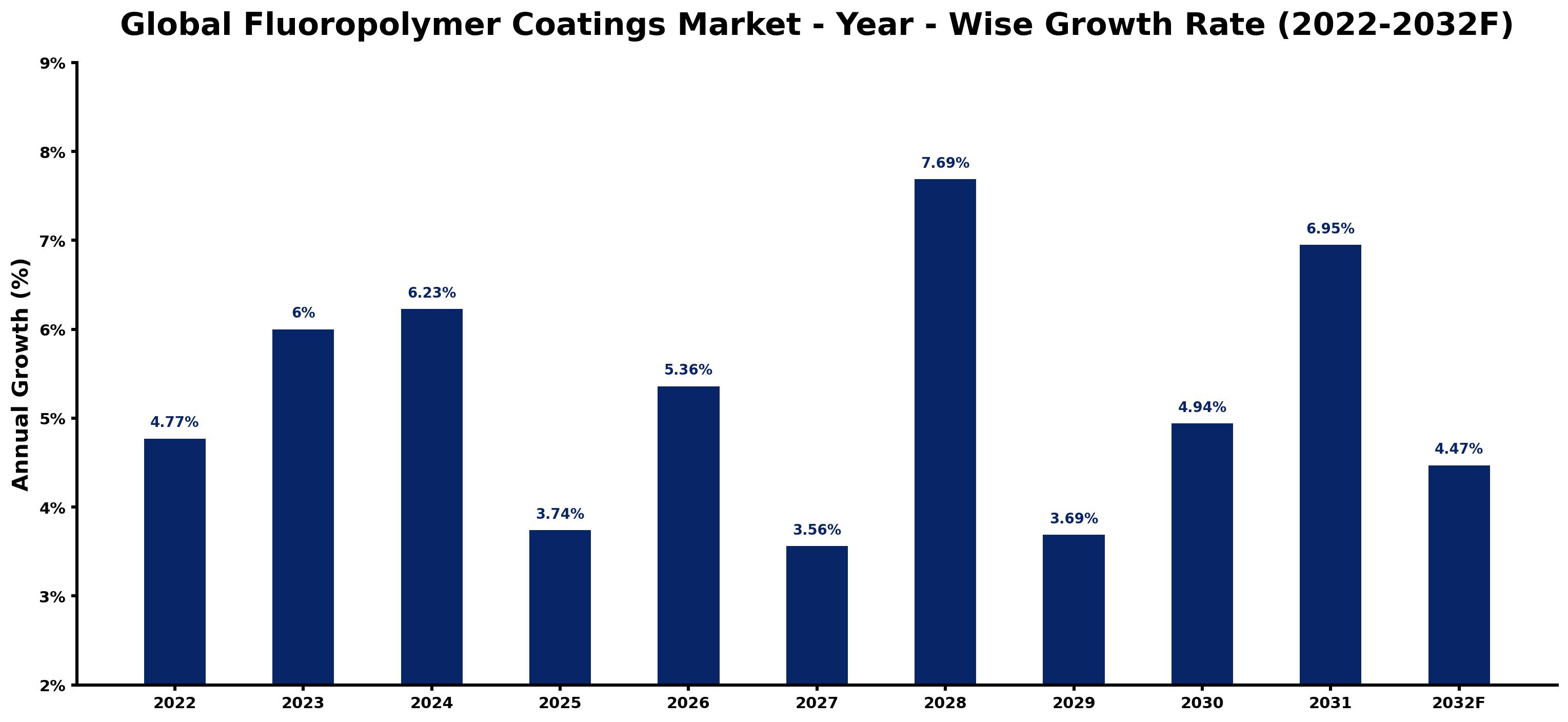 Global Fluoropolymer Coatings Market Year-wise Growth Rate and Key Drivers