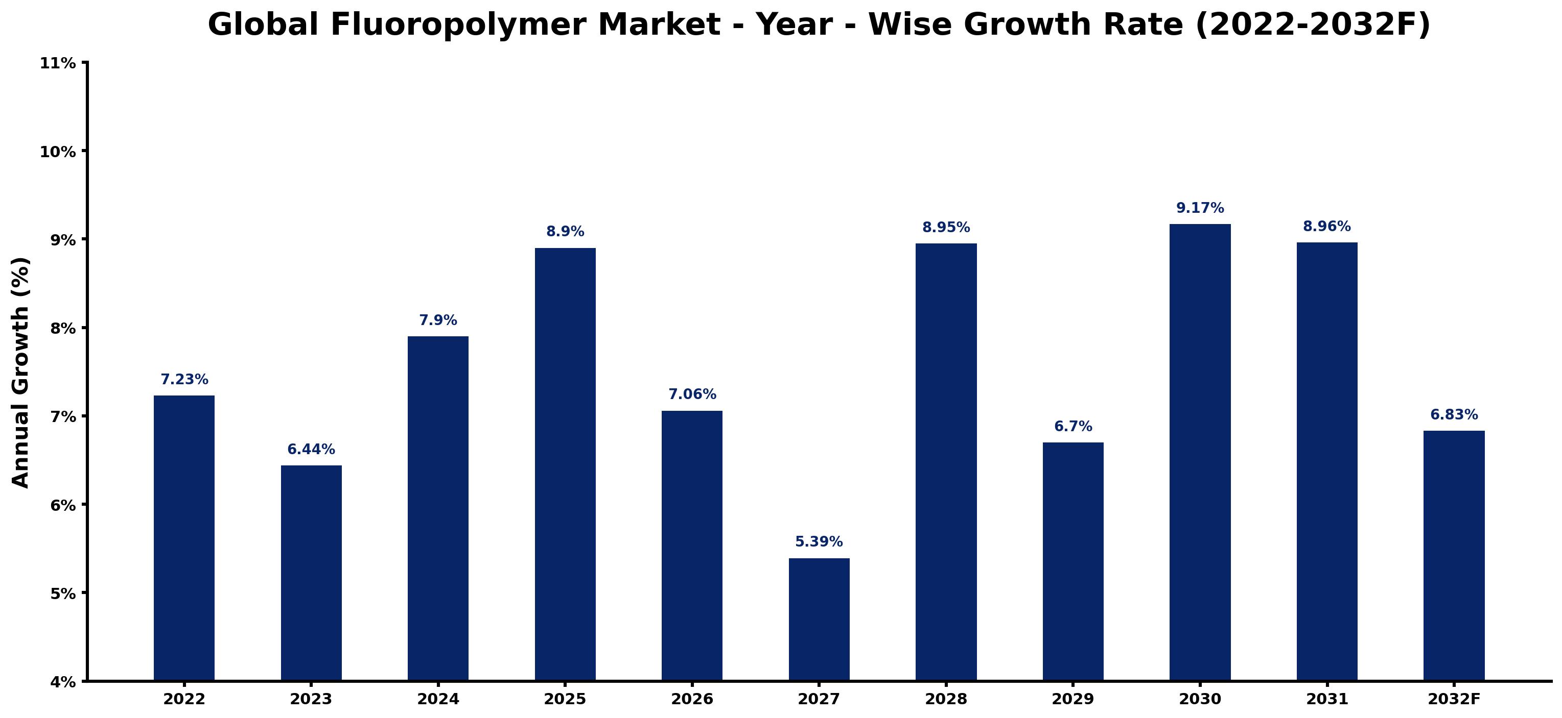 Global Fluoropolymer Market Year-wise Growth Rate and Key Drivers