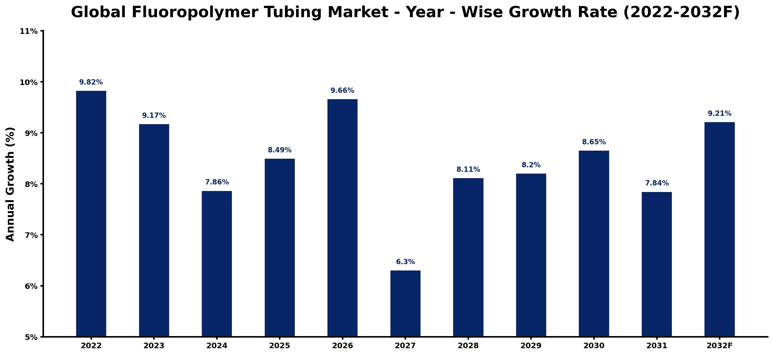Global Fluoropolymer Tubing Market Year-wise Growth Rate and Key Drivers