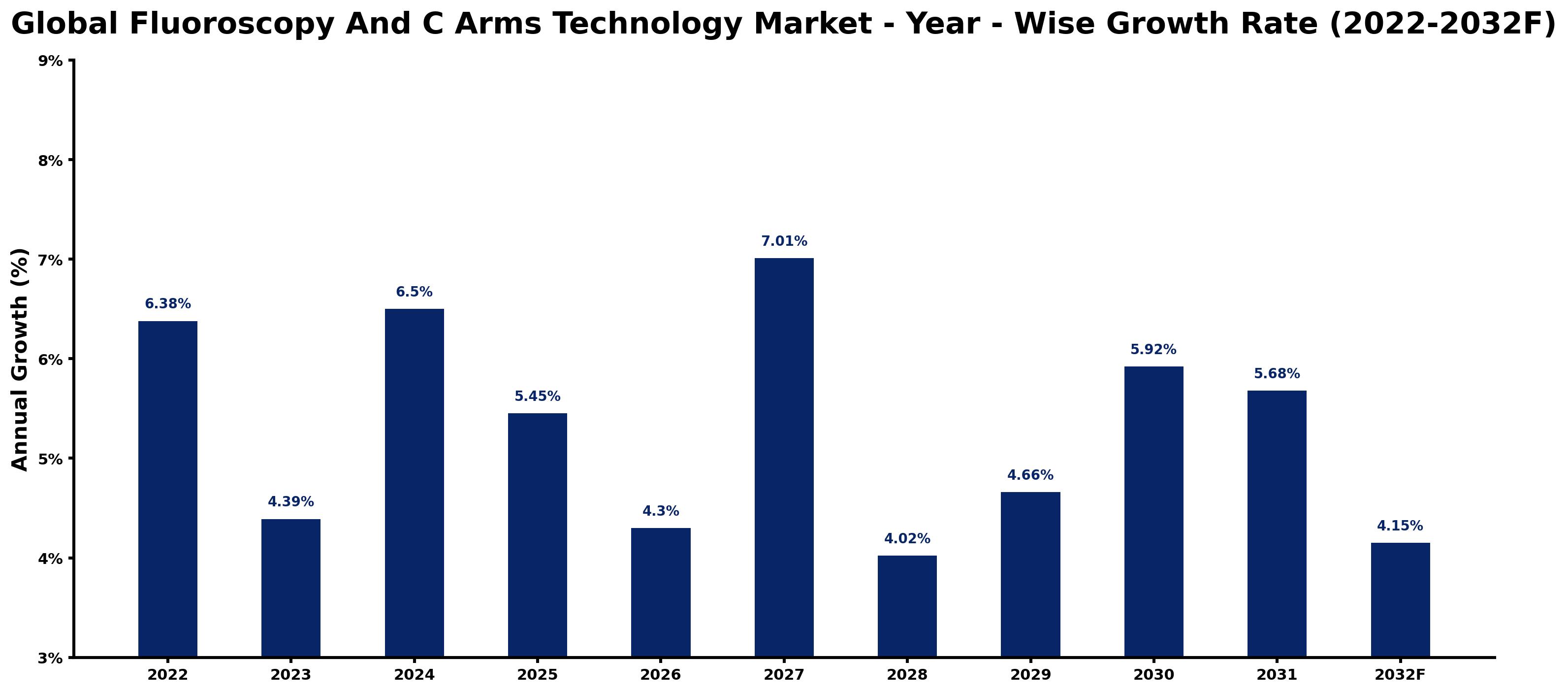 Global Fluoroscopy And C Arms Technology Market Year-wise Growth Rate and Key Drivers