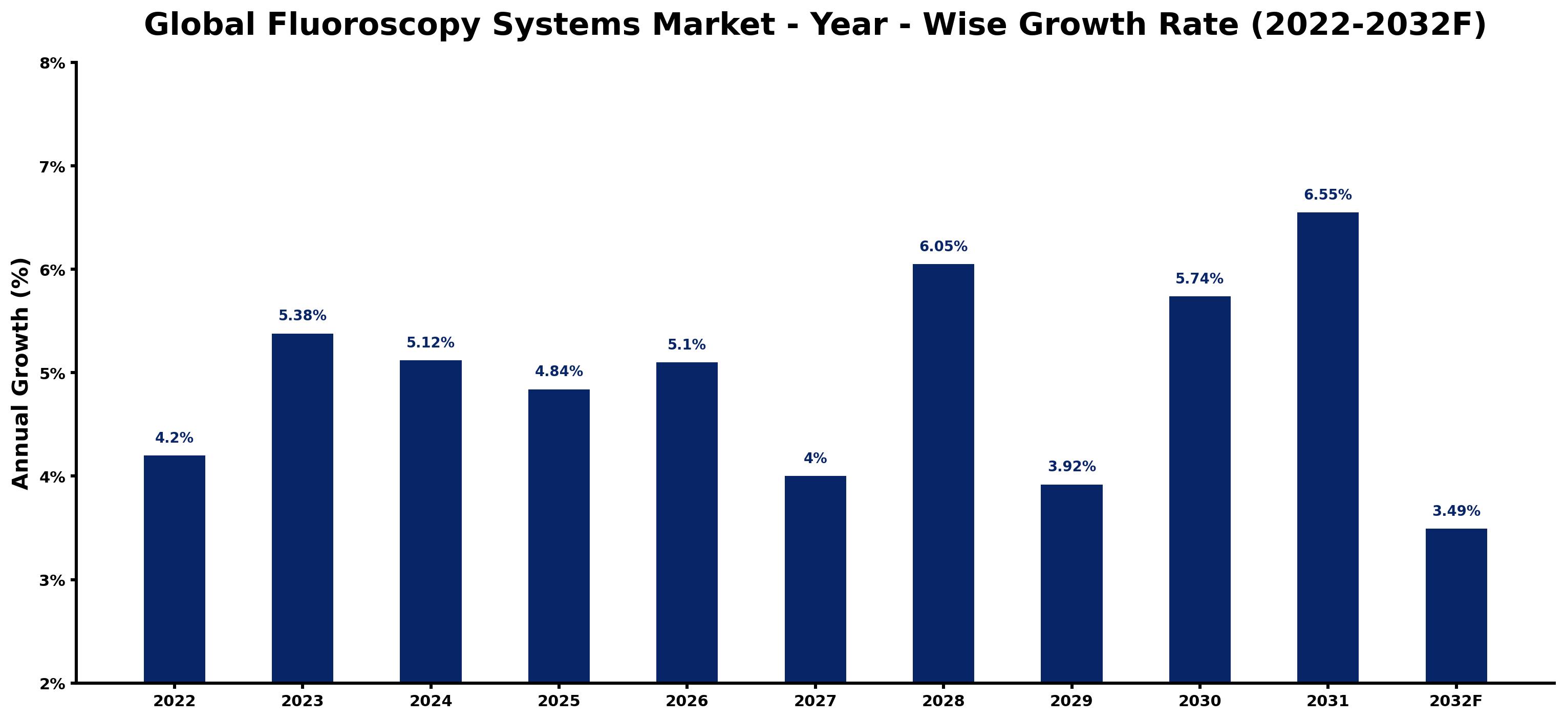 Global Fluoroscopy Systems Market Year-wise Growth Rate and Key Drivers