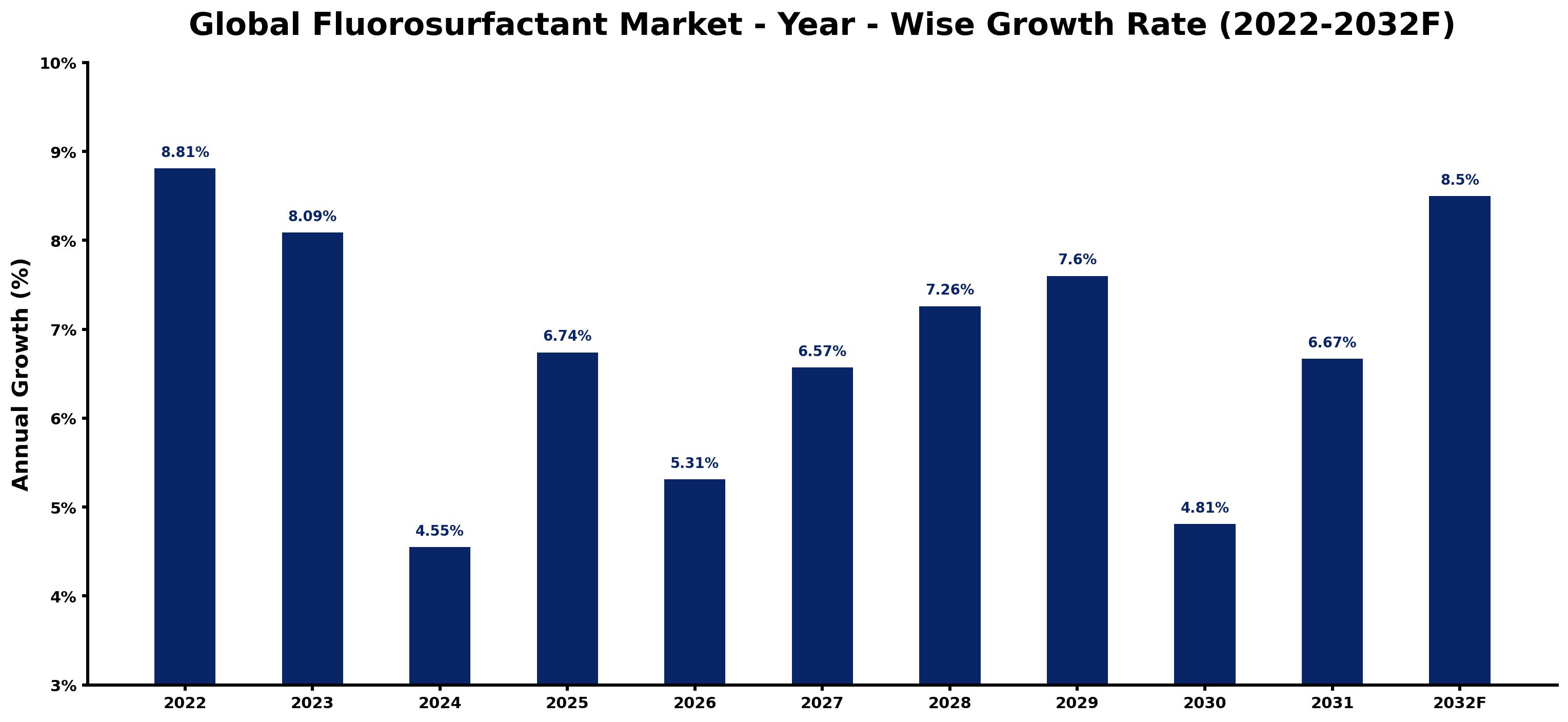 Global Fluorosurfactant Market Year-wise Growth Rate and Key Drivers