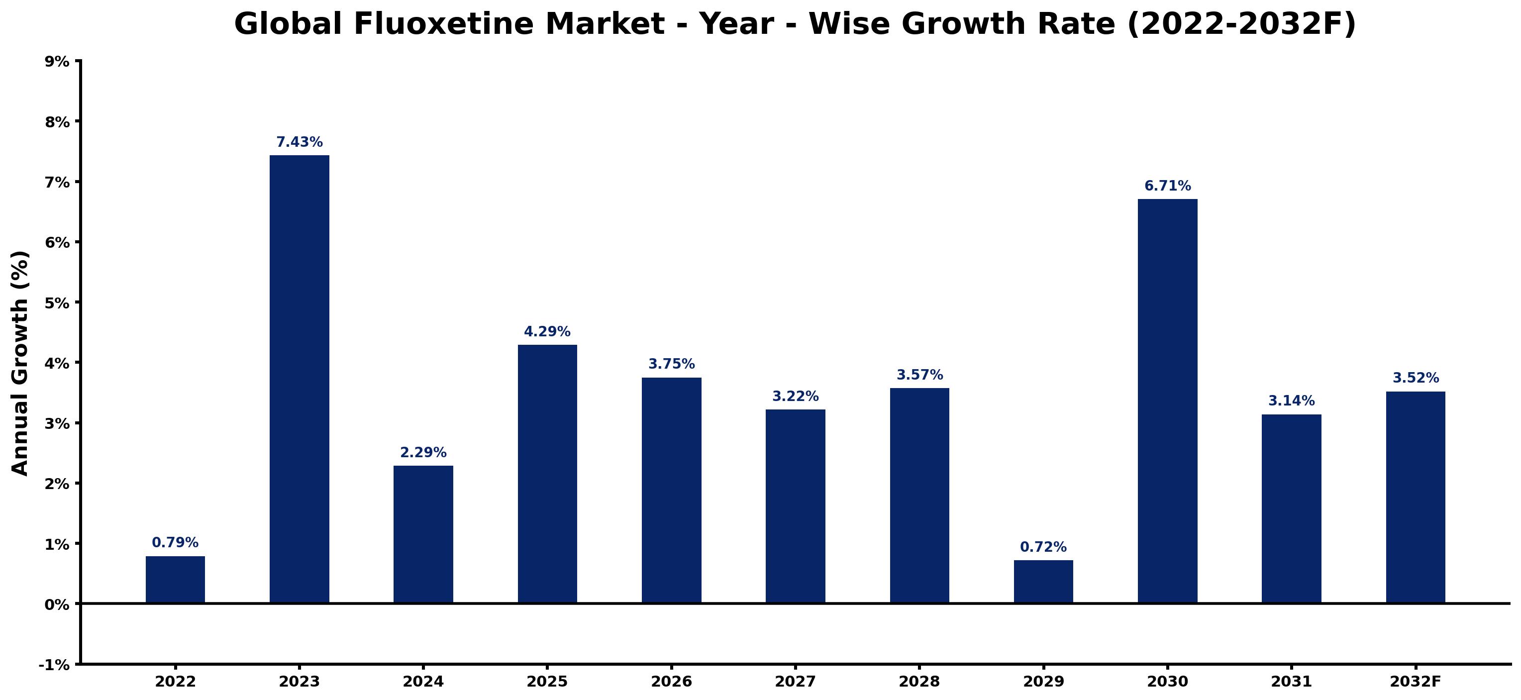 Global Fluoxetine Market Year-wise Growth Rate and Key Drivers