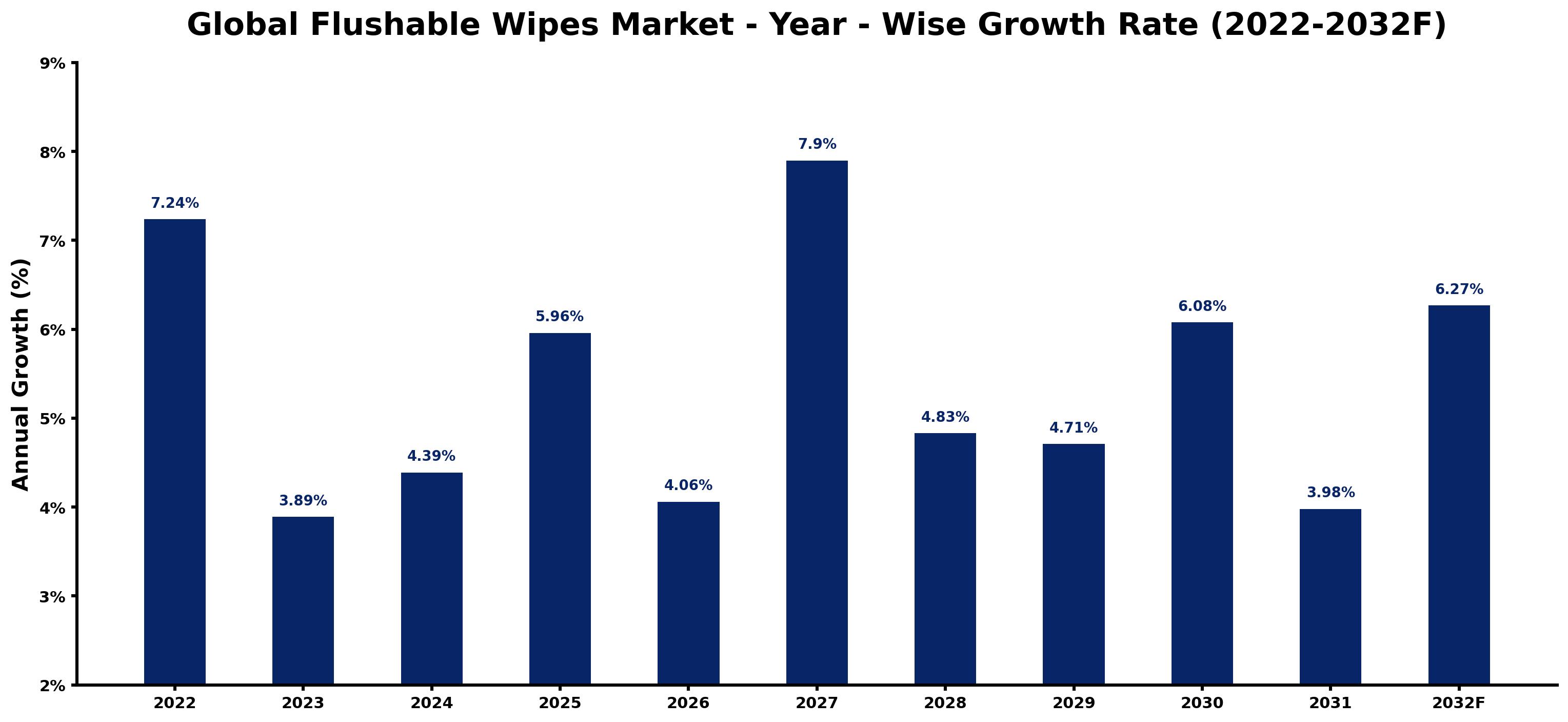Global Flushable Wipes Market Year-wise Growth Rate and Key Drivers