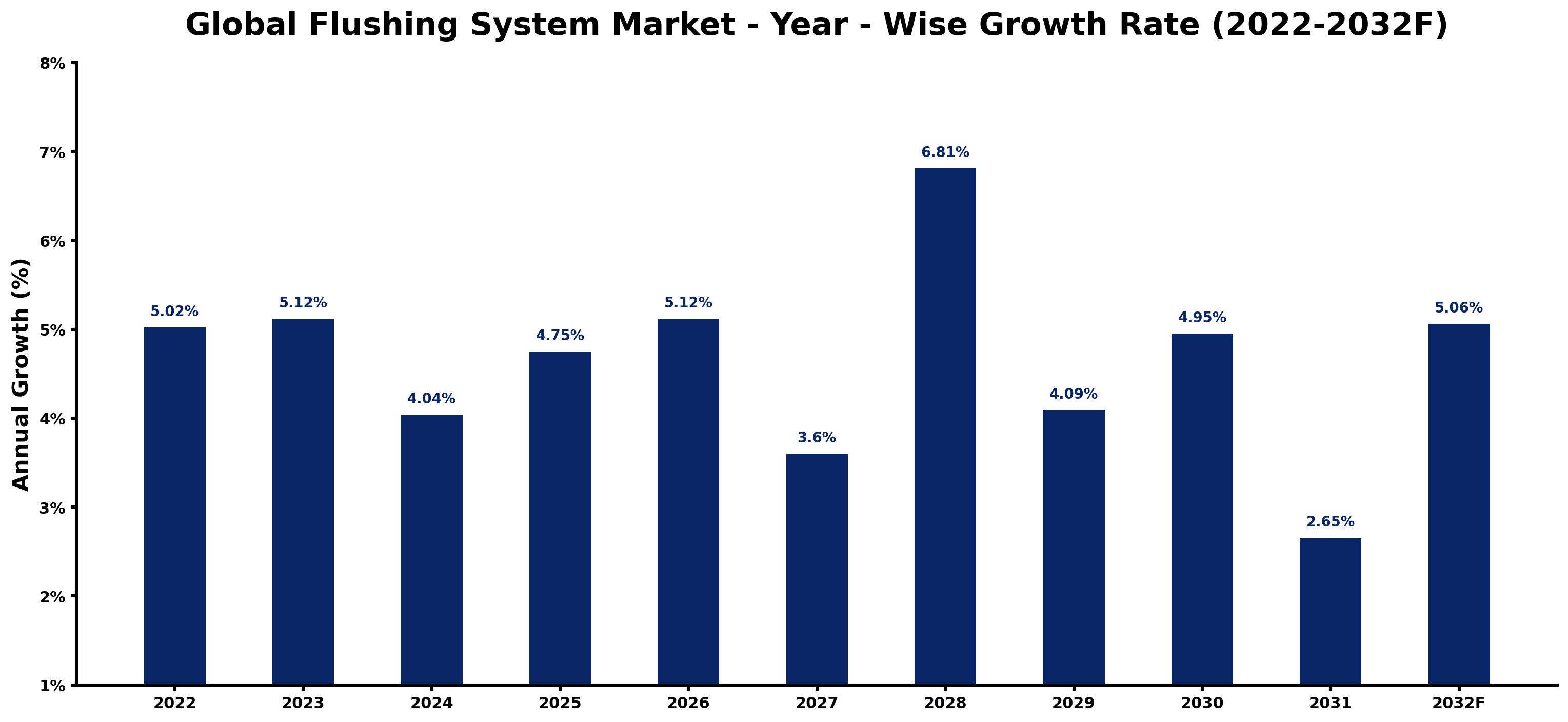 Global Flushing System Market Year-wise Growth Rate and Key Drivers