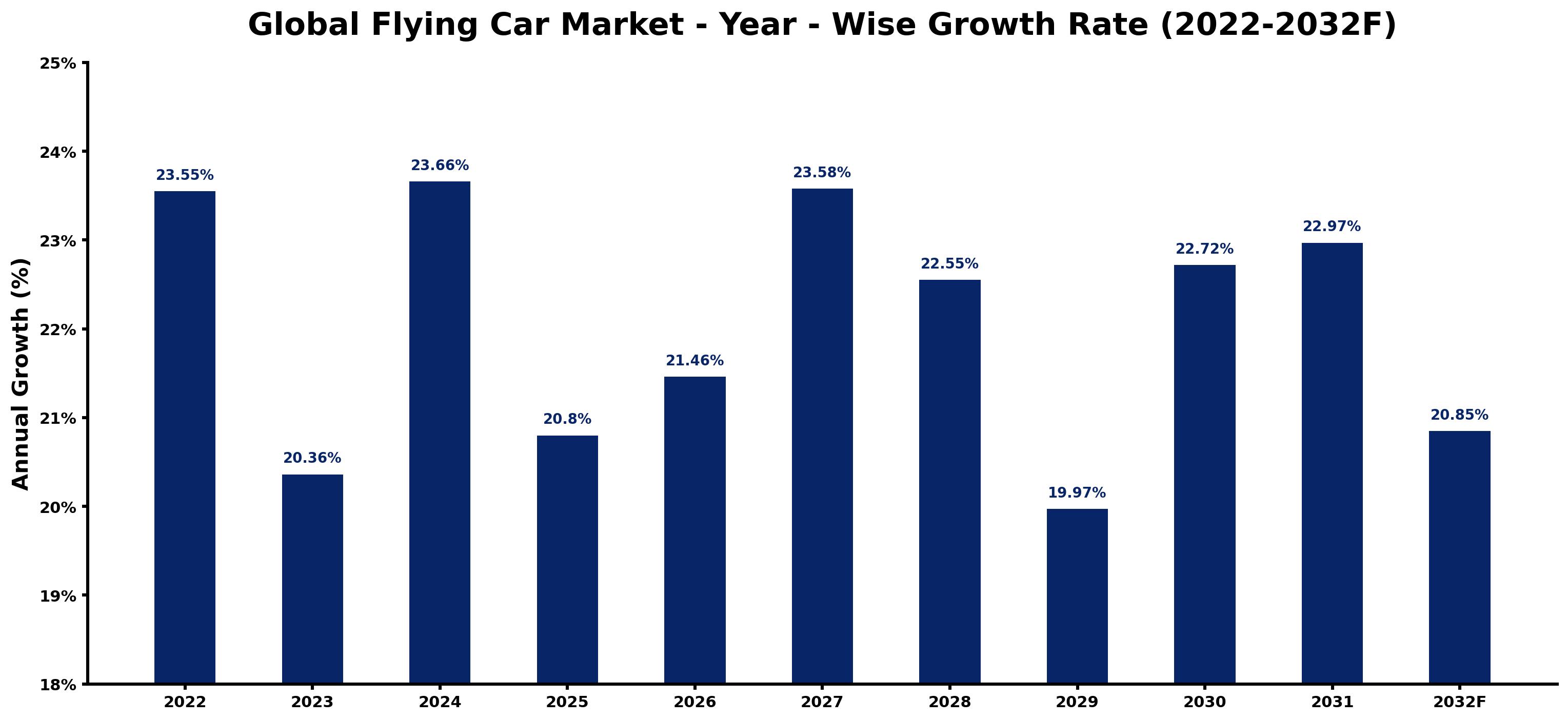 Global Flying Car Market Year-wise Growth Rate and Key Drivers