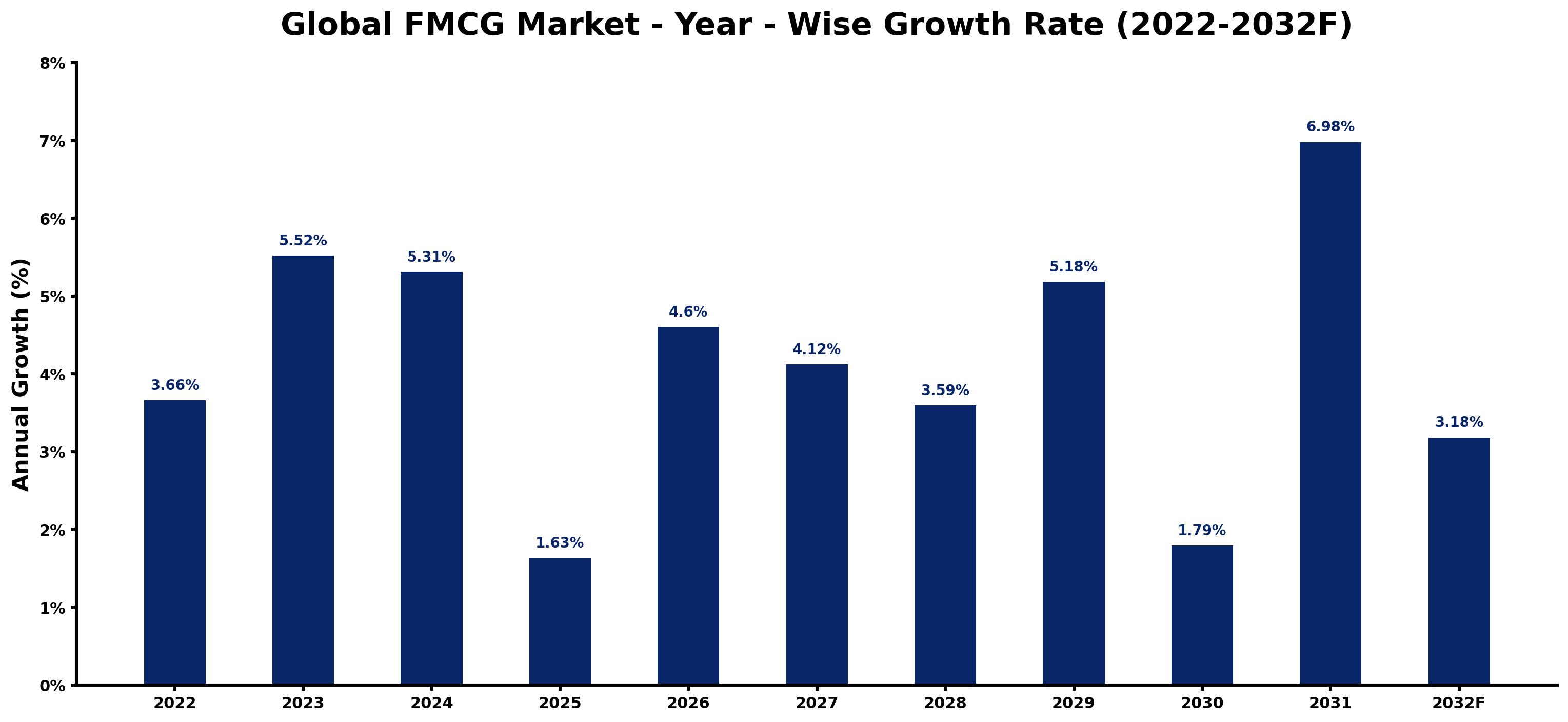Global FMCG Market Year-wise Growth Rate and Key Drivers