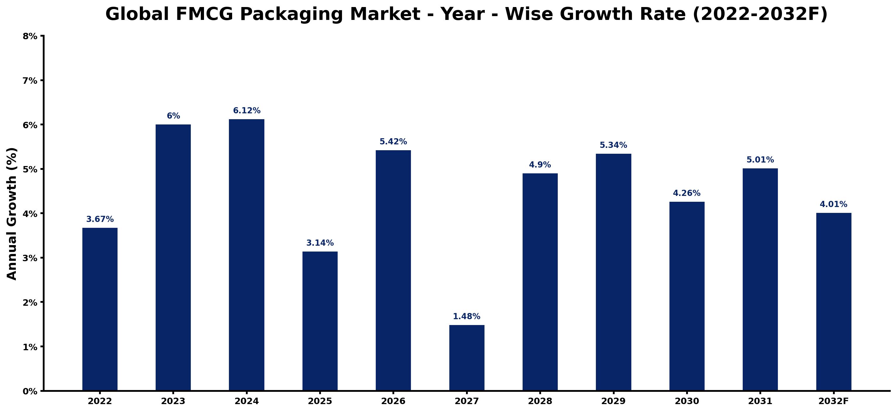 Global FMCG Packaging Market Year-wise Growth Rate and Key Drivers