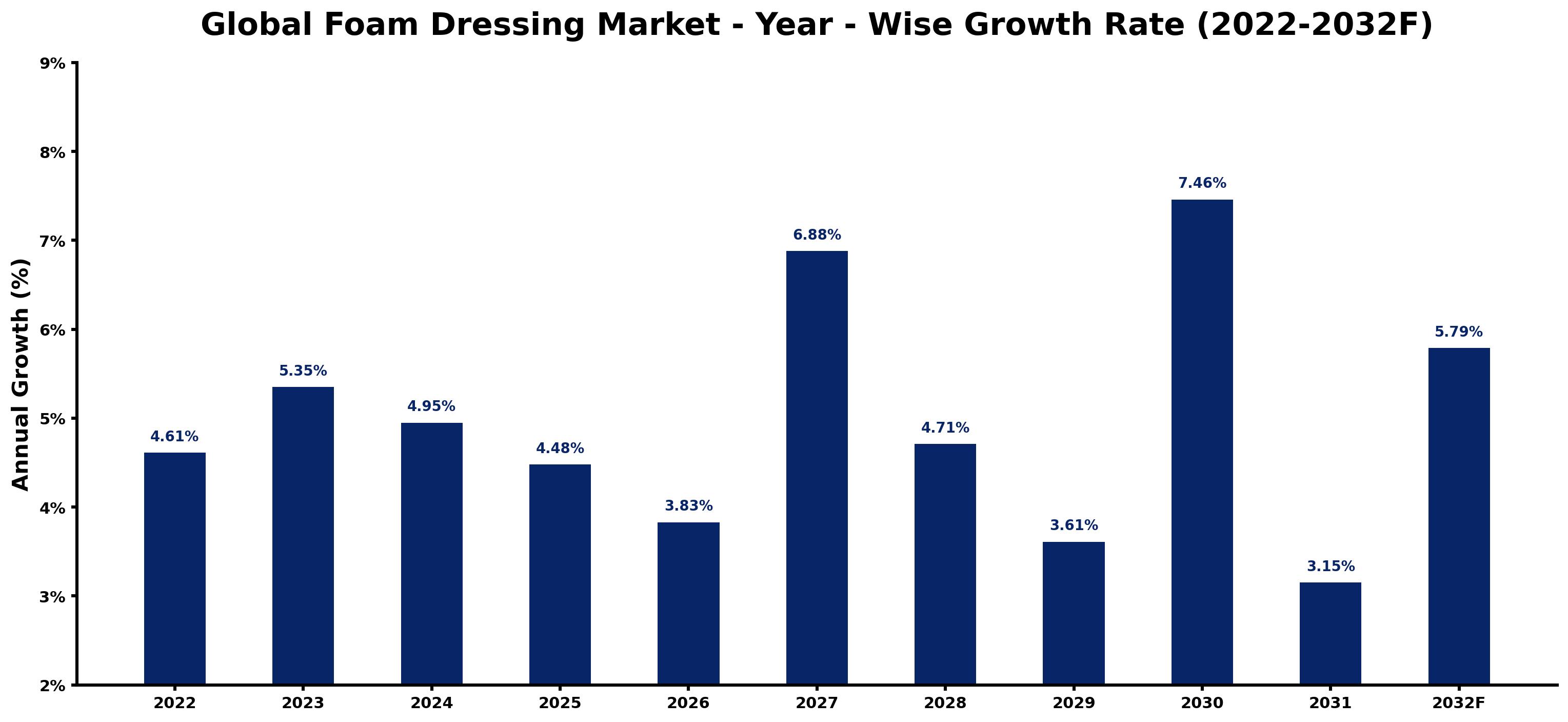 Global Foam Dressing Market Year-wise Growth Rate and Key Drivers