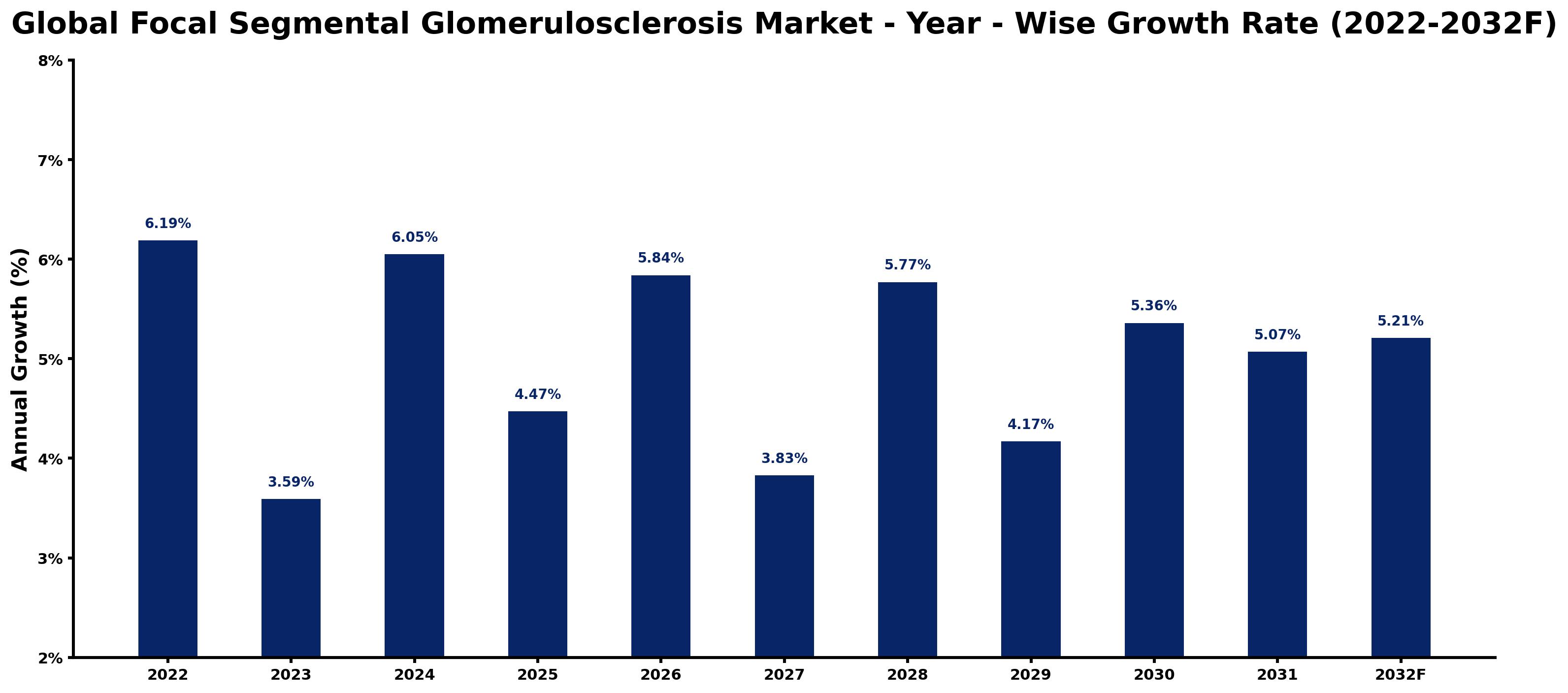 Global Focal Segmental Glomerulosclerosis Market Year-wise Growth Rate and Key Drivers