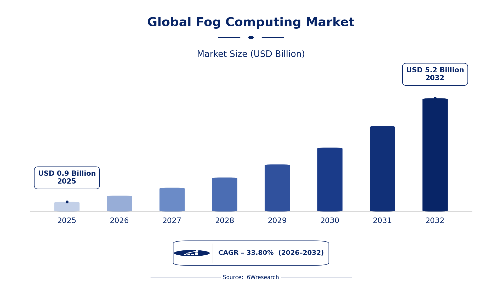 Global Fog Computing Market Size & Growth Rate (2026-2032)