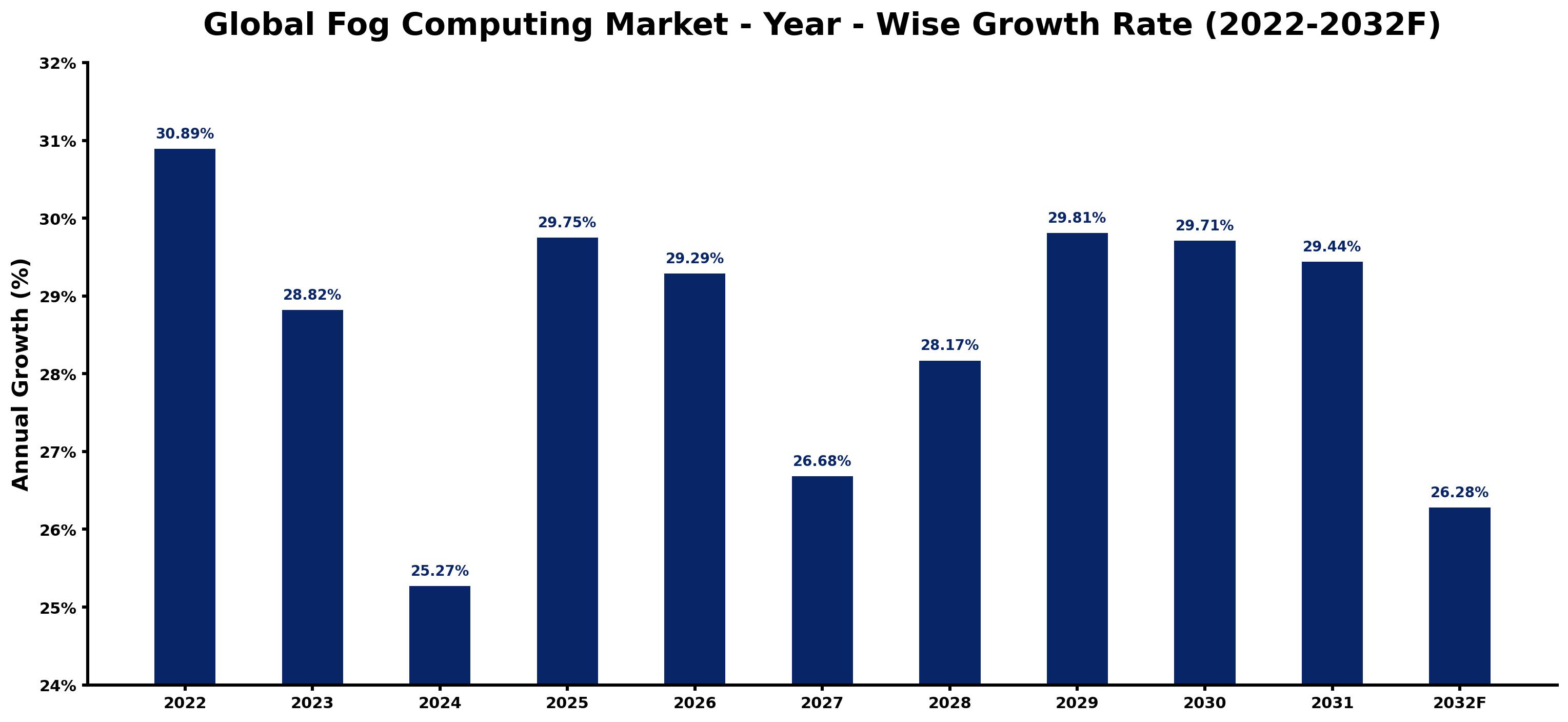 Global Fog Computing Market Year-wise Growth Rate and Key Drivers