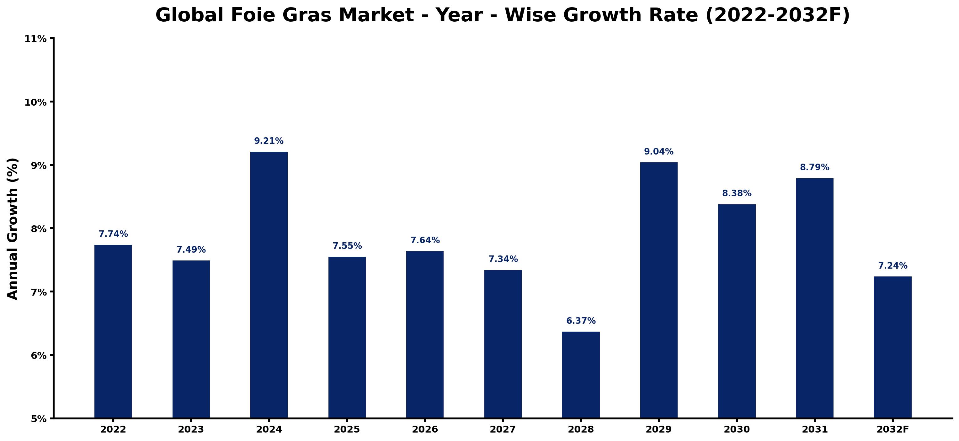 Global Foie Gras Market Year-wise Growth Rate and Key Drivers