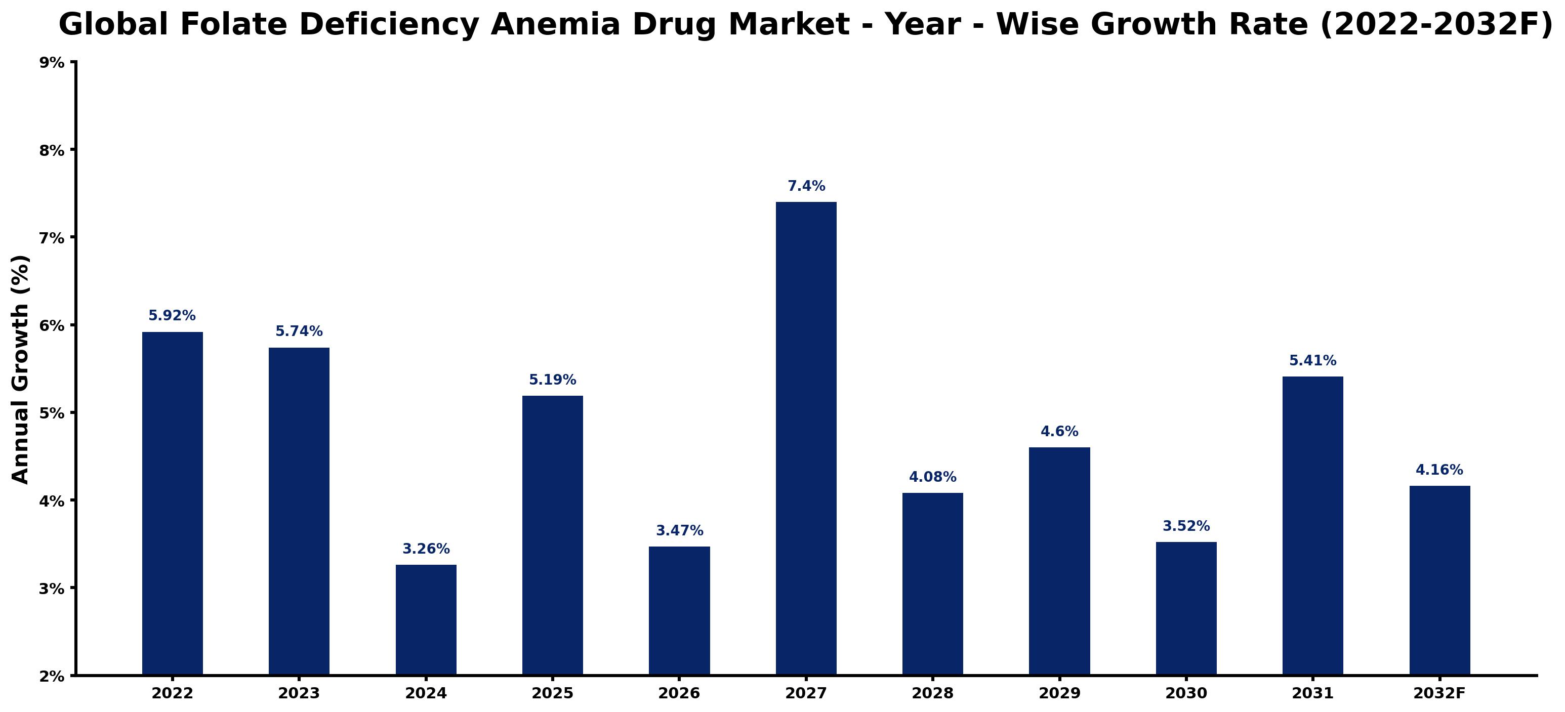 Global Folate Deficiency Anemia Drug Market Year-wise Growth Rate and Key Drivers
