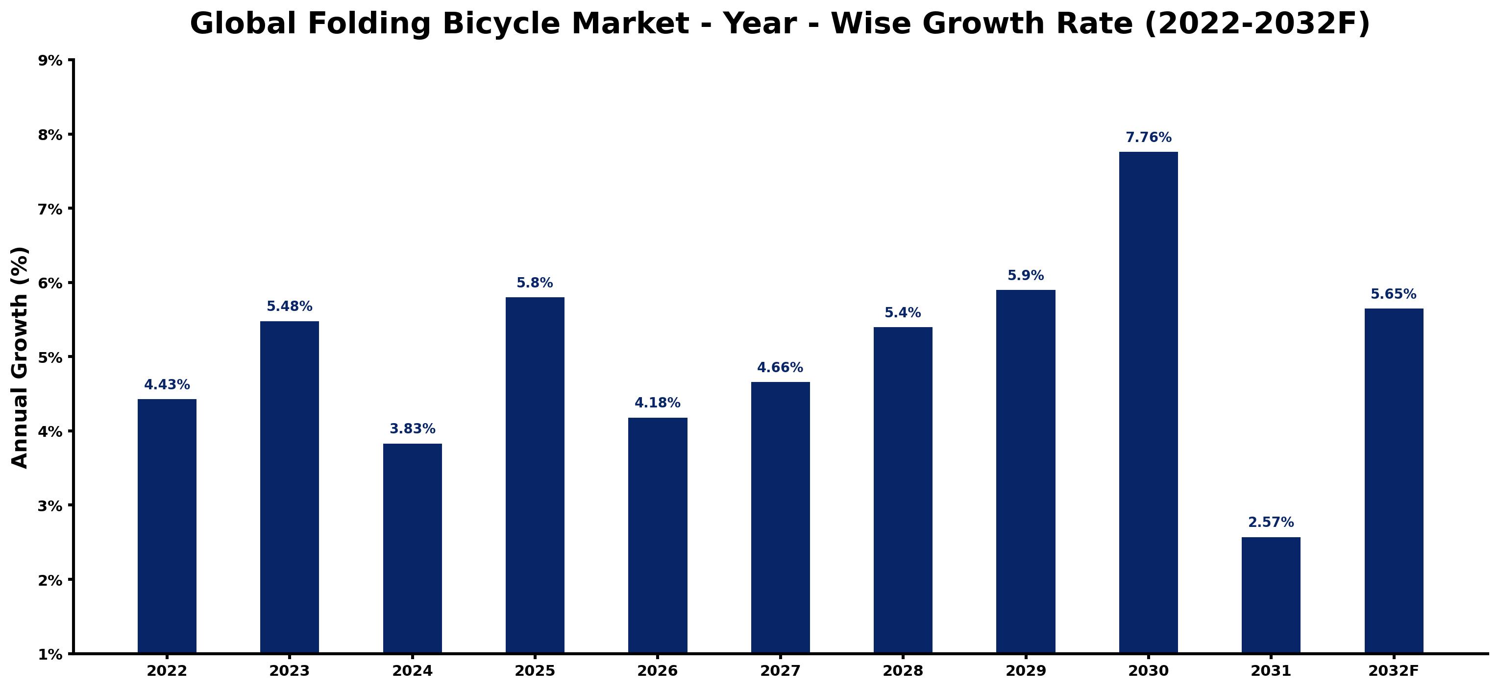 Global Folding Bicycle Market Year-wise Growth Rate and Key Drivers